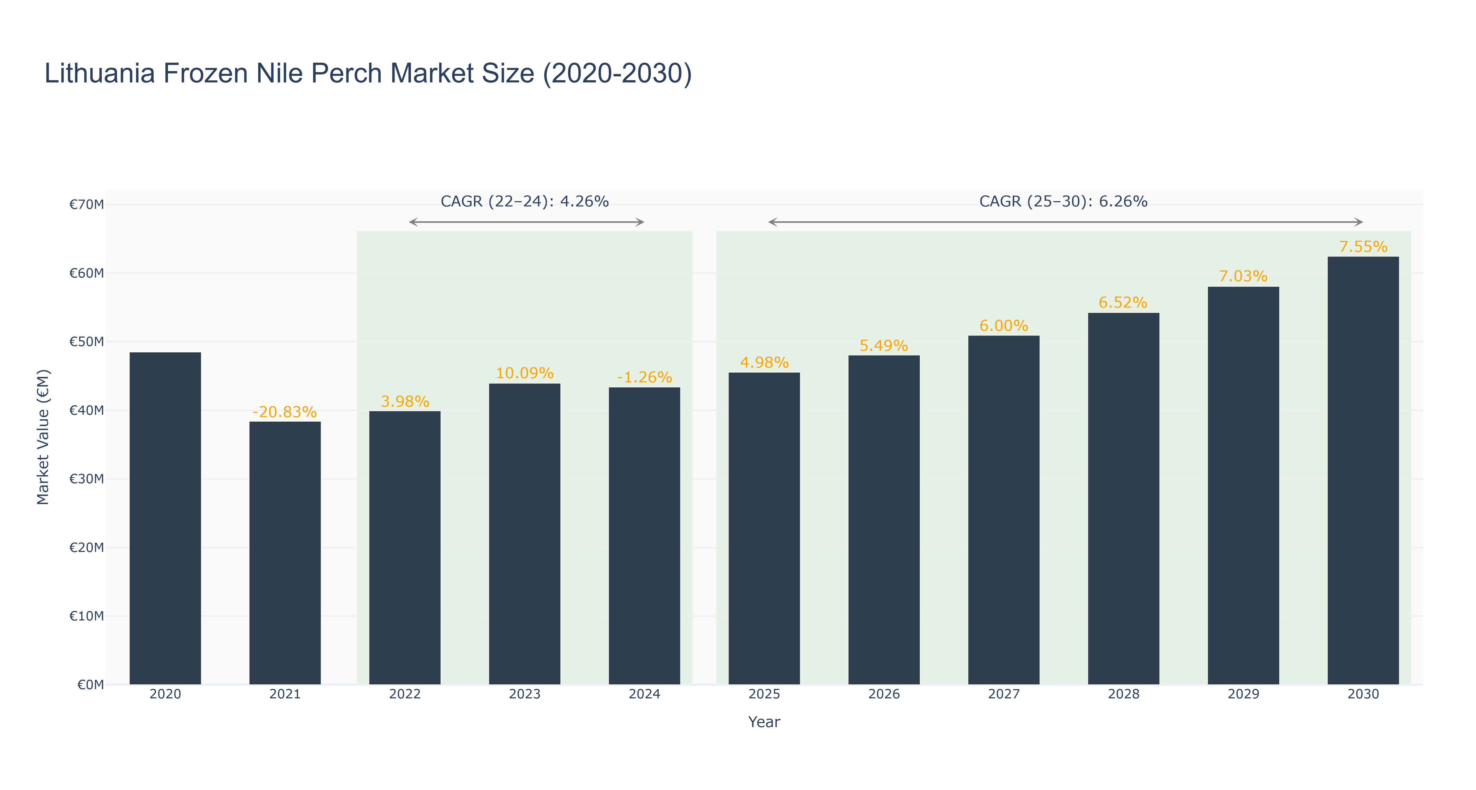 Lithuania Frozen Nile Perch Market Size (2020-2030)