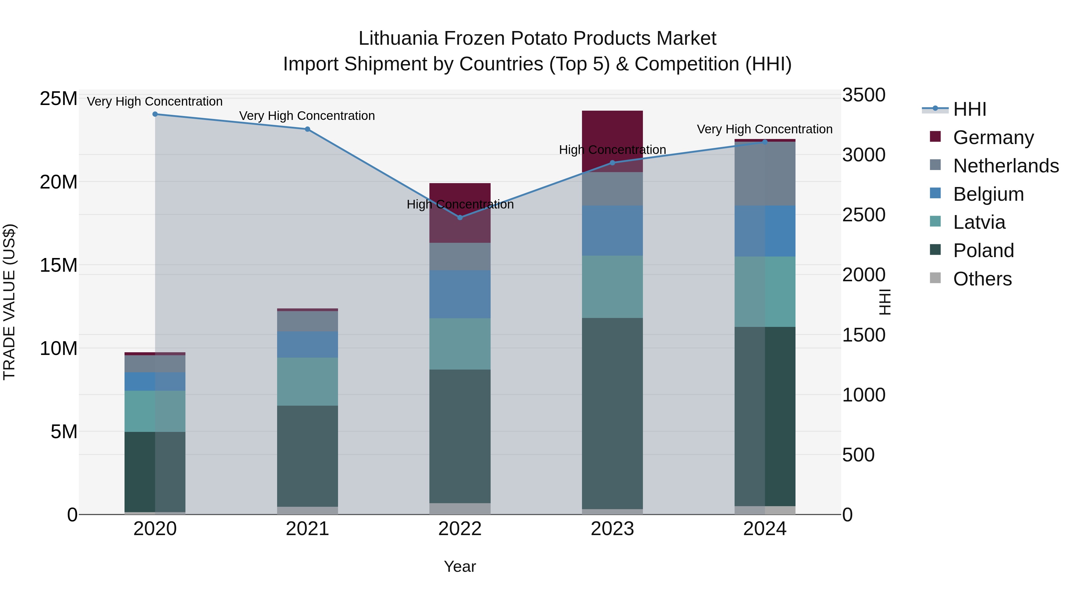 Lithuania Frozen Potato Products Market Top 5 Importing Countries and Market Competition (HHI) Analysis