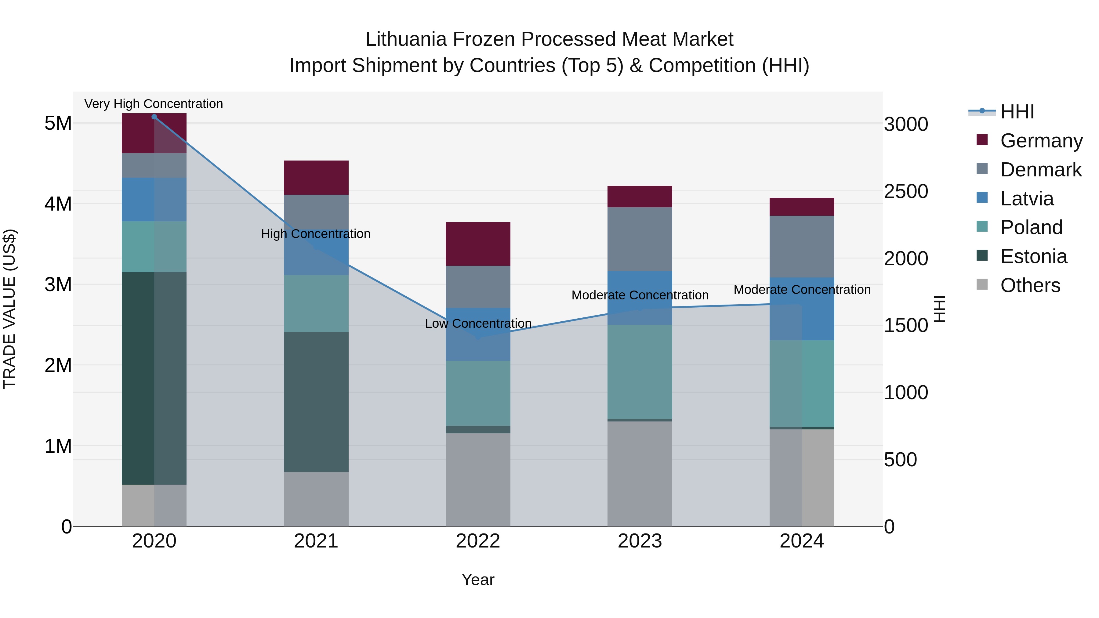 Lithuania Frozen Processed Meat Market Top 5 Importing Countries and Market Competition (HHI) Analysis