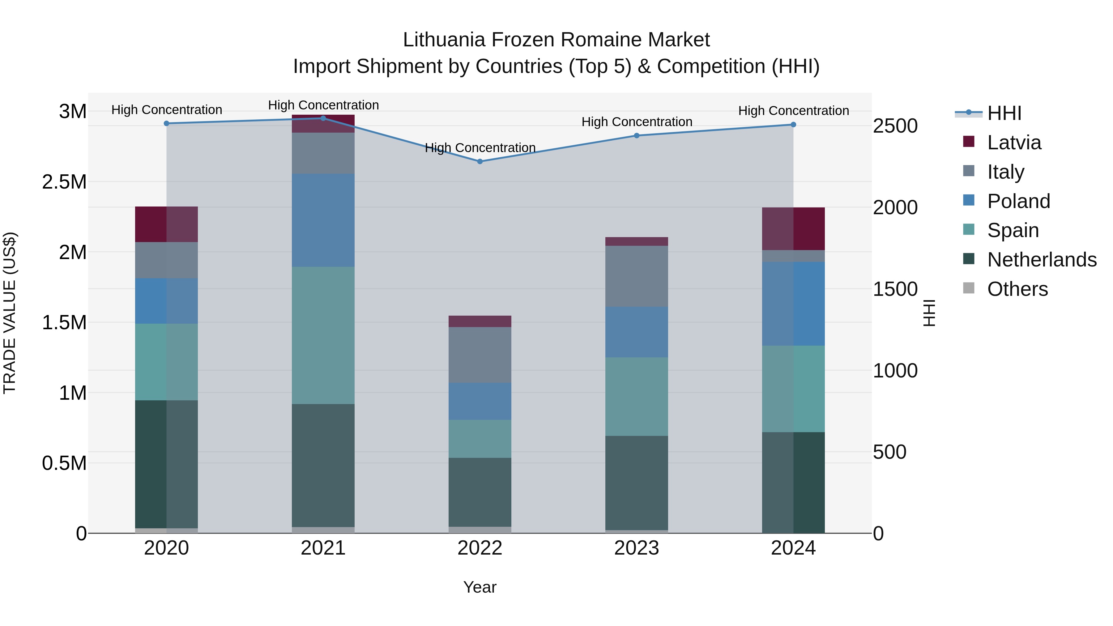 Lithuania Frozen Romaine Market Top 5 Importing Countries and Market Competition (HHI) Analysis