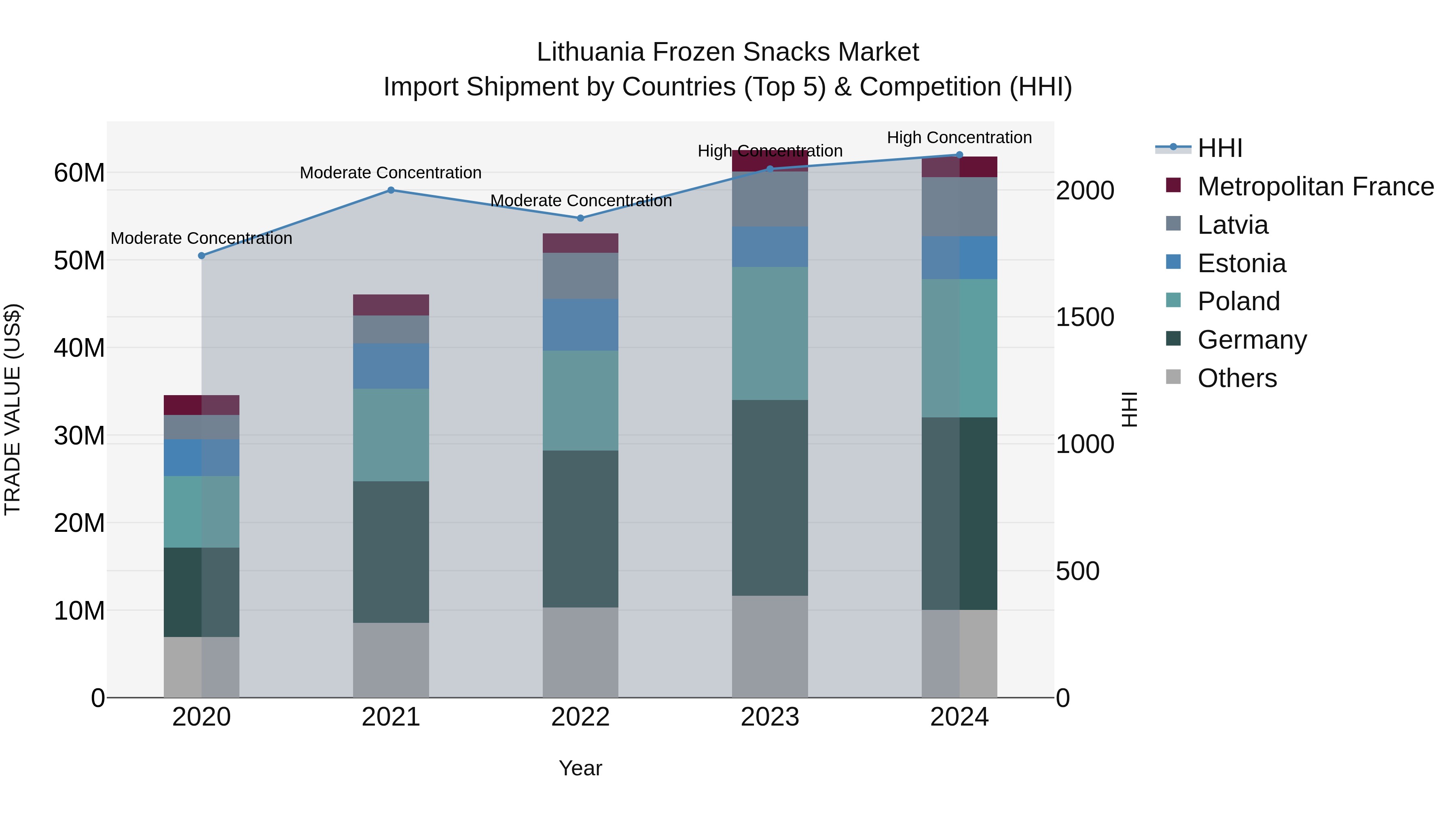 Lithuania Frozen Snacks Market Top 5 Importing Countries and Market Competition (HHI) Analysis