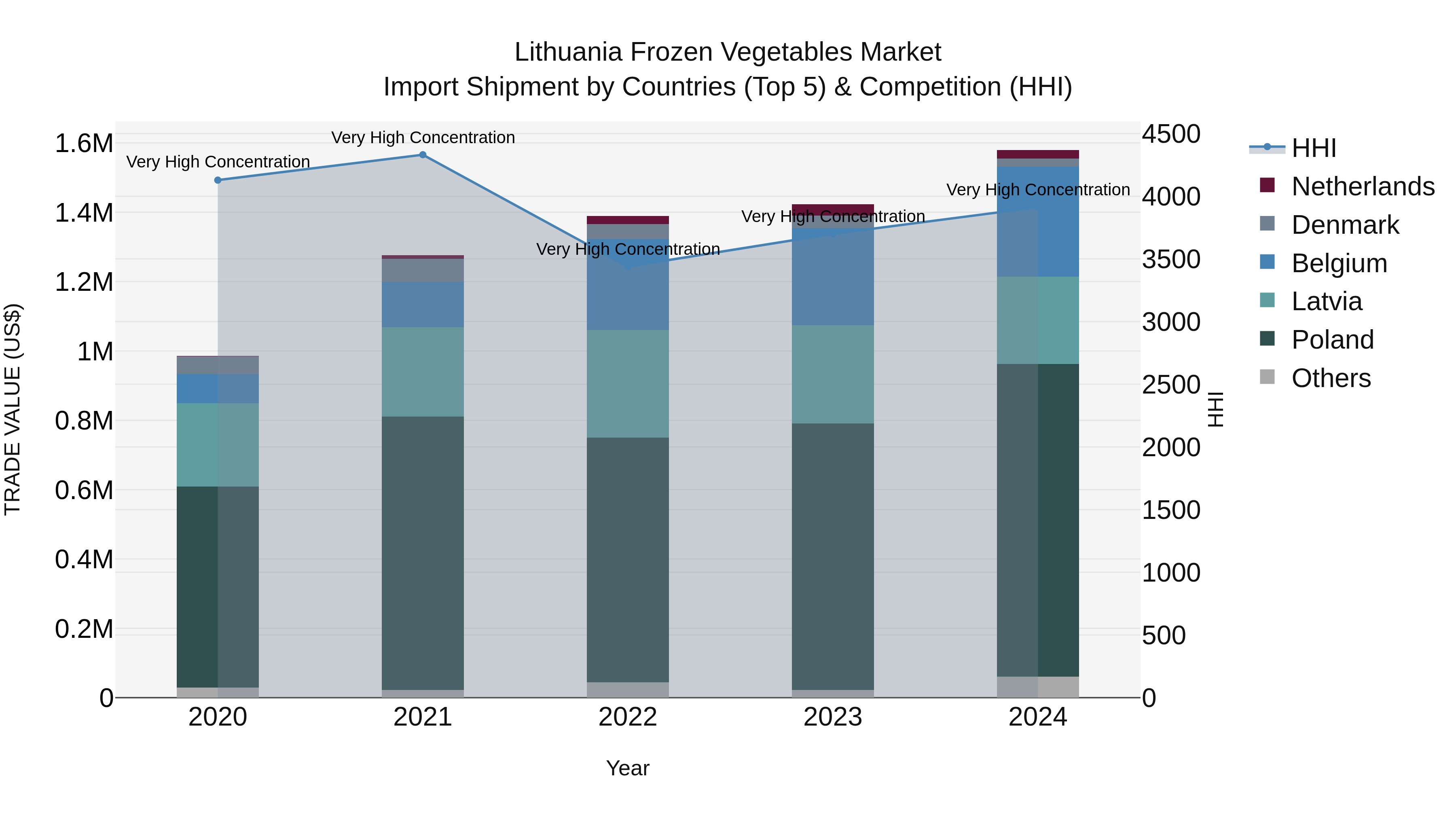 Lithuania Frozen Vegetables Market Top 5 Importing Countries and Market Competition (HHI) Analysis