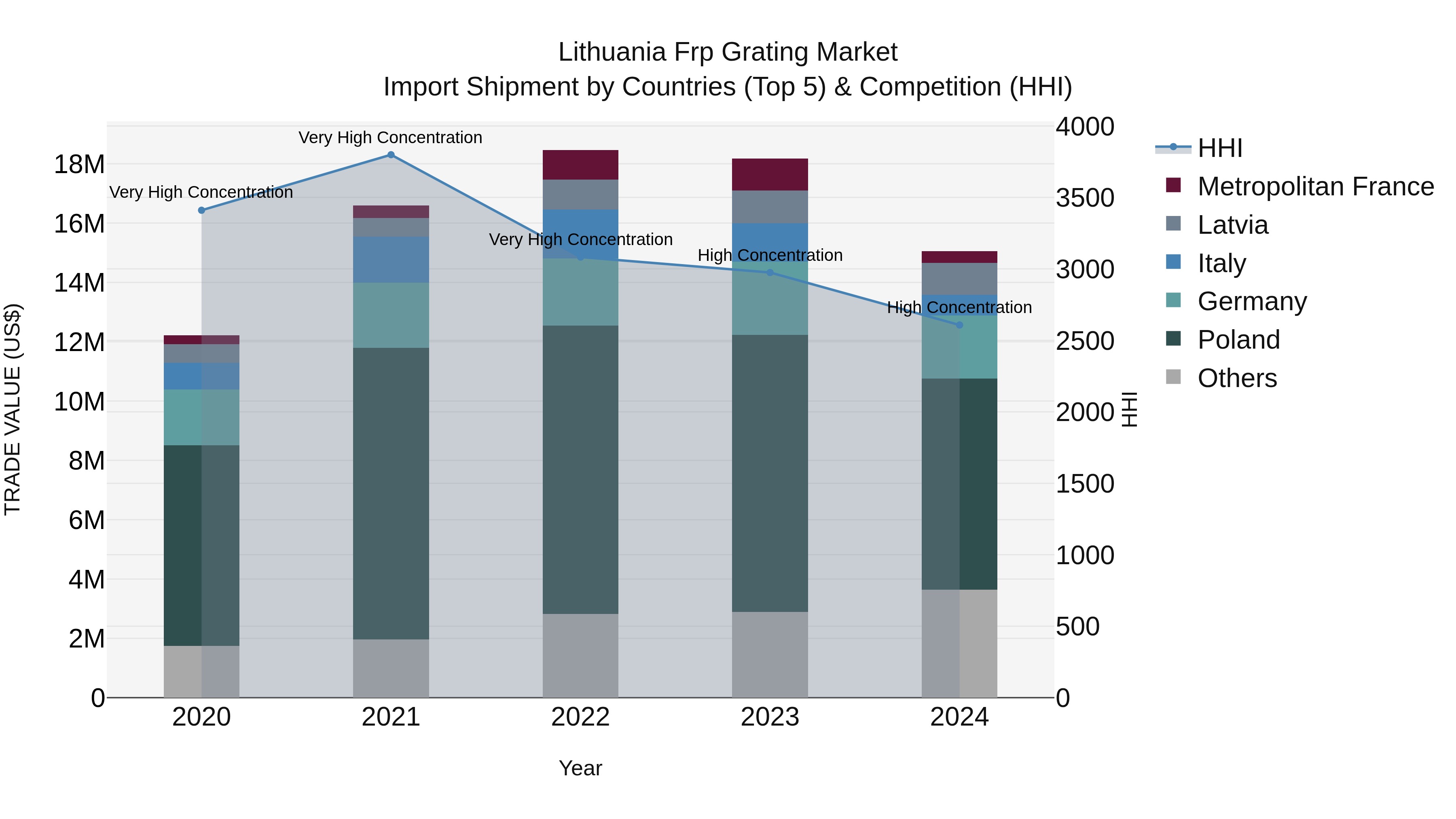 Lithuania Frp Grating Market Top 5 Importing Countries and Market Competition (HHI) Analysis