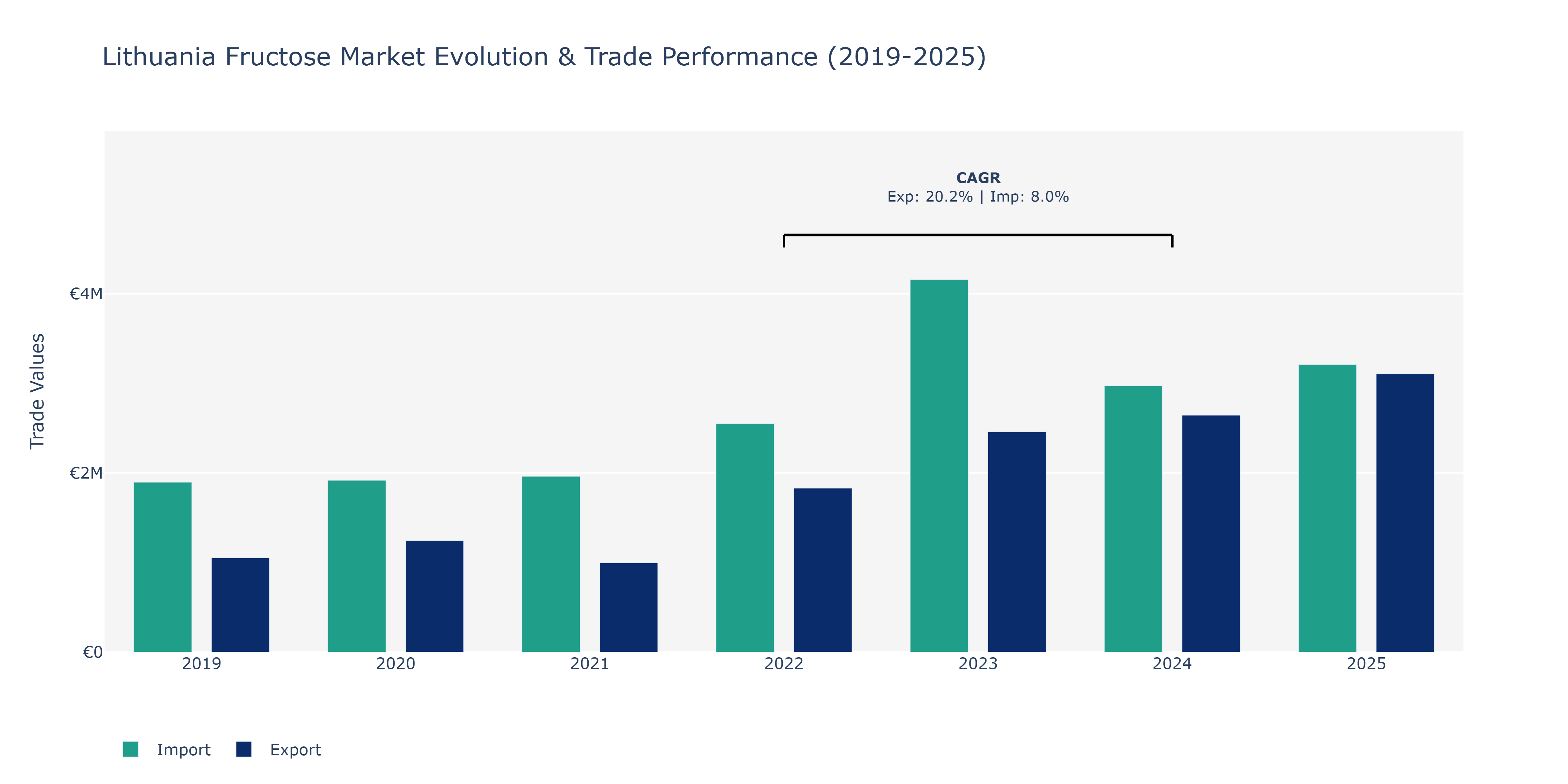 Lithuania Fructose Market: Production & Trade Performance (2019-2025)
