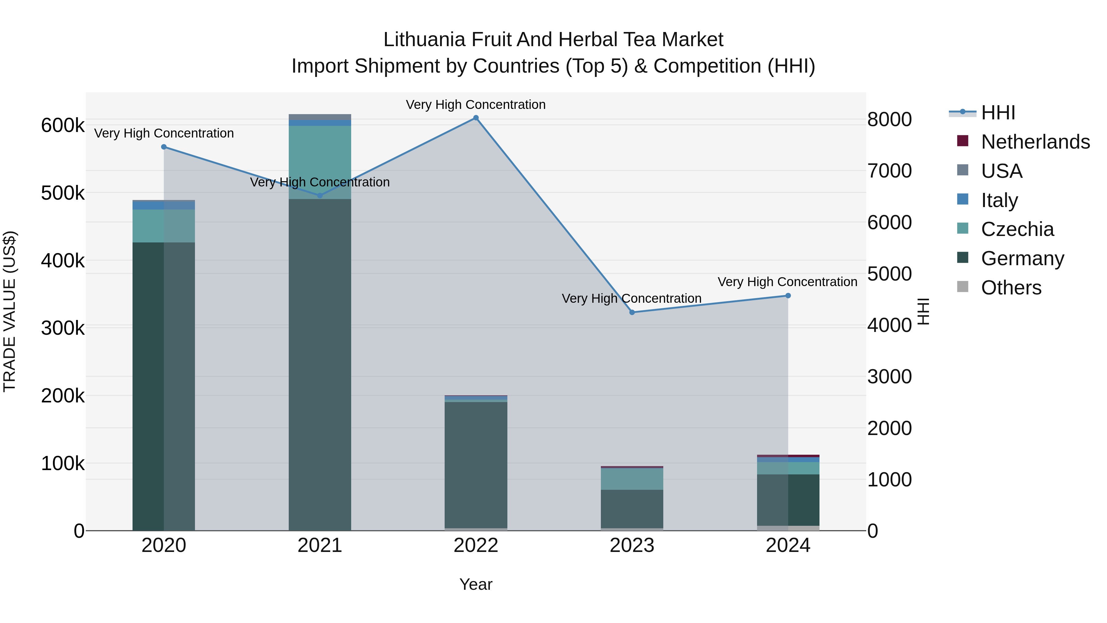 Lithuania Fruit and Herbal Tea Market Top 5 Importing Countries and Market Competition (HHI) Analysis
