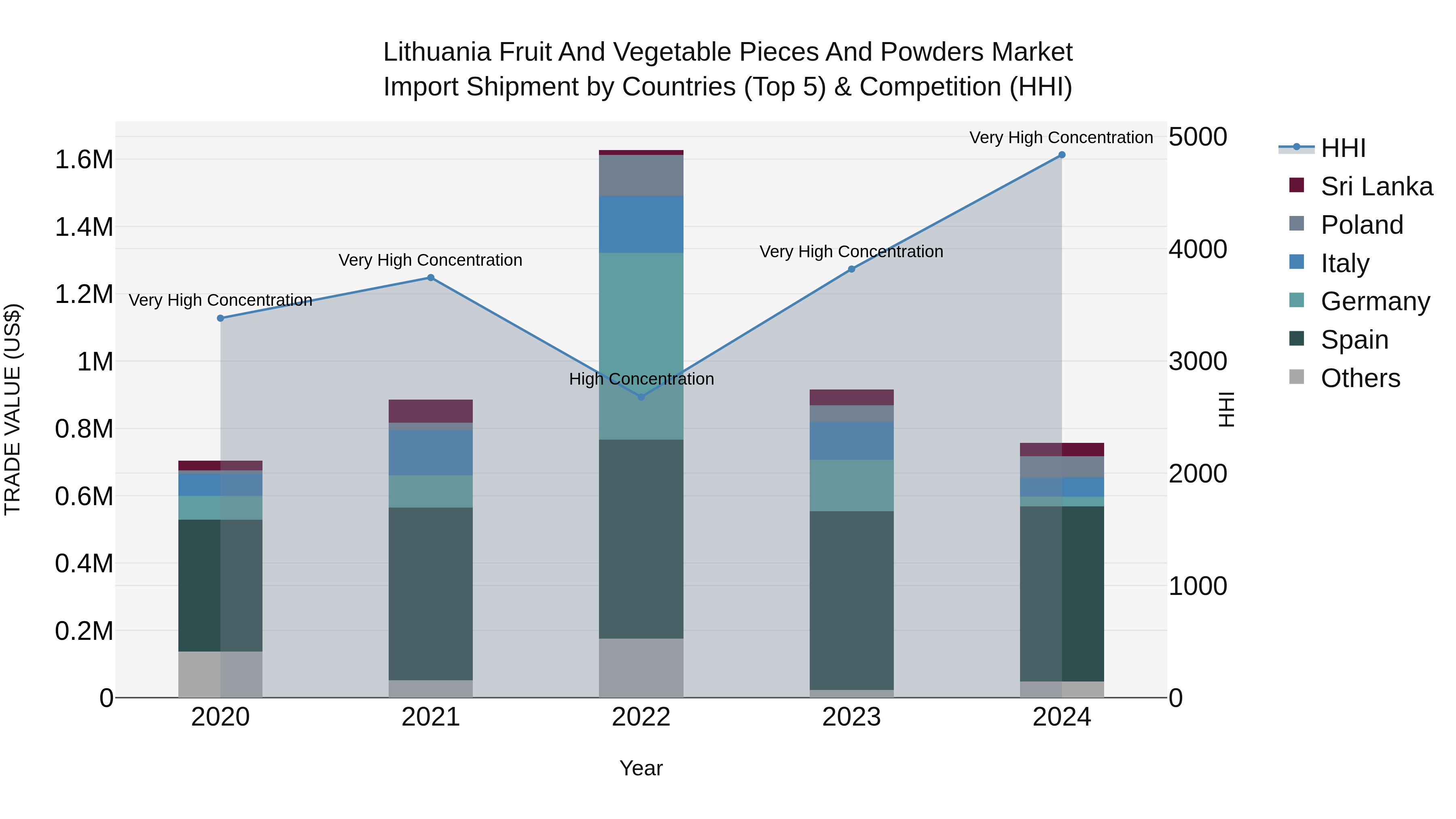 Lithuania Fruit and Vegetable Pieces and Powders Market Top 5 Importing Countries and Market Competition (HHI) Analysis
