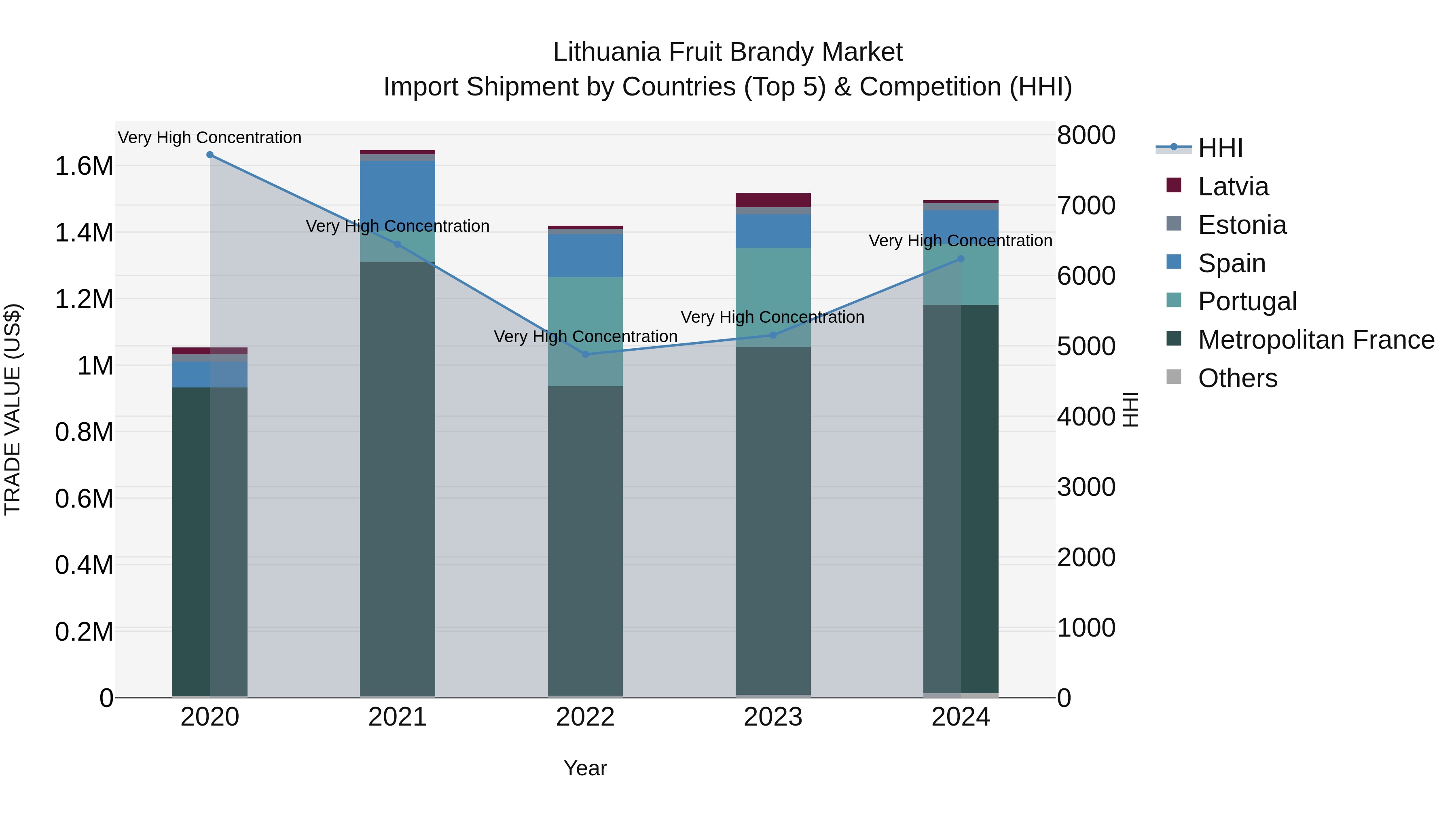 Lithuania Fruit Brandy Market Top 5 Importing Countries and Market Competition (HHI) Analysis