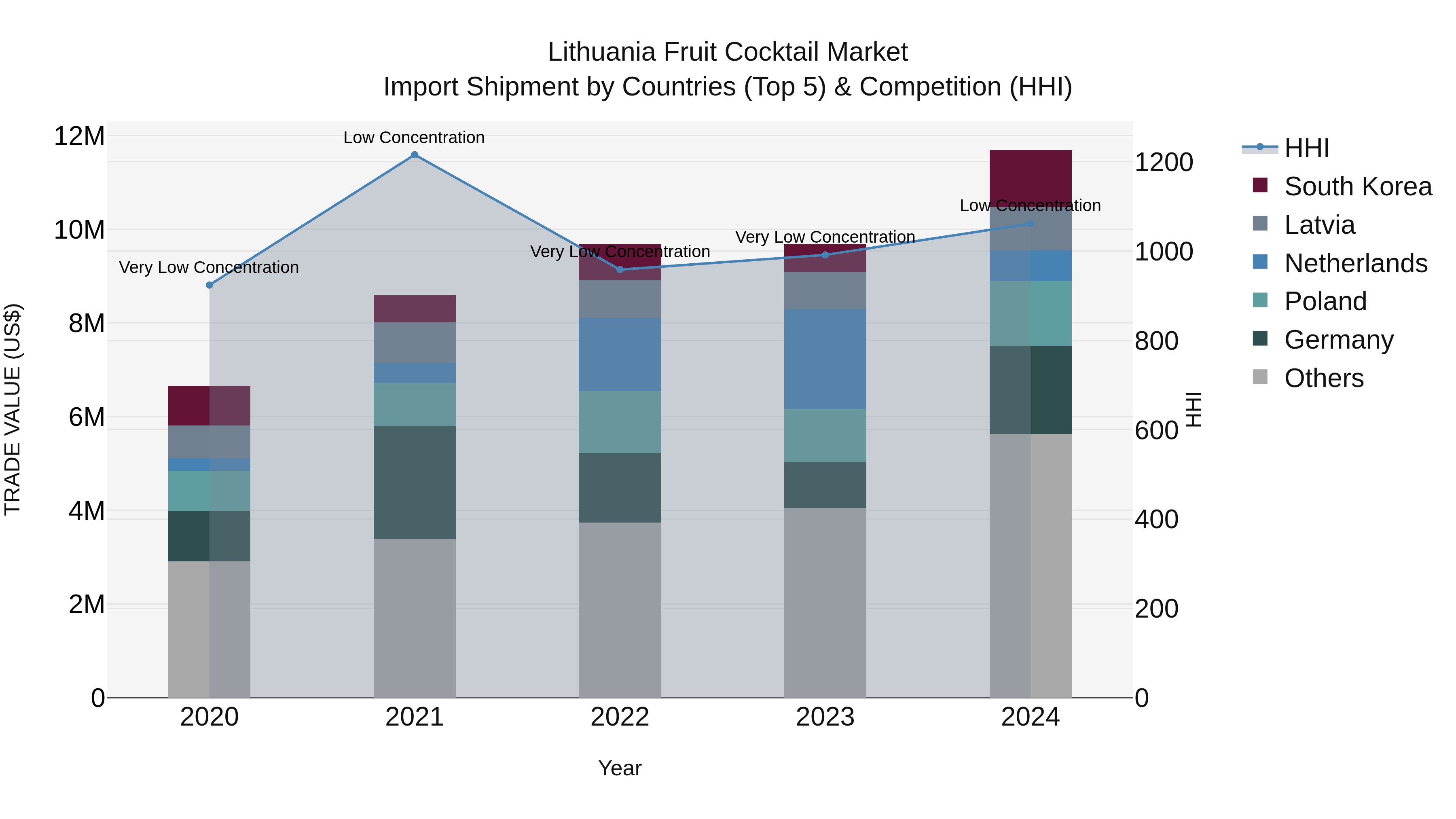 Lithuania Fruit Cocktail Market Top 5 Importing Countries and Market Competition (HHI) Analysis