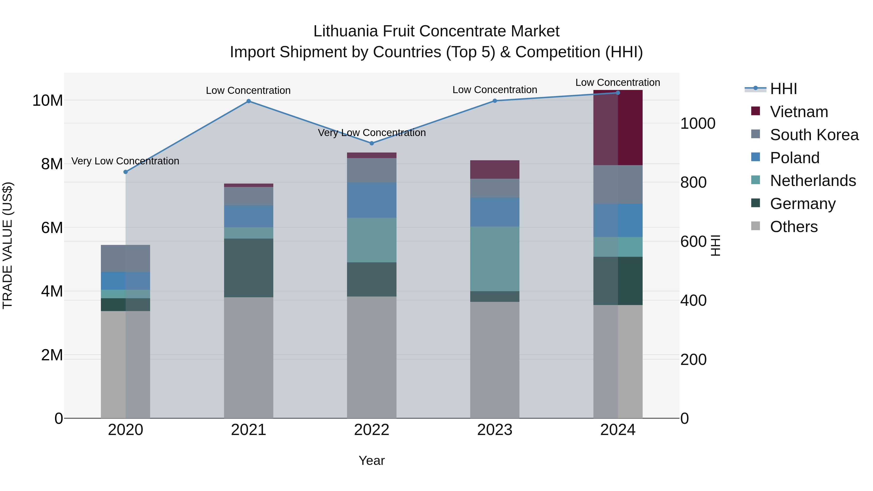 Lithuania Fruit Concentrate Market Top 5 Importing Countries and Market Competition (HHI) Analysis