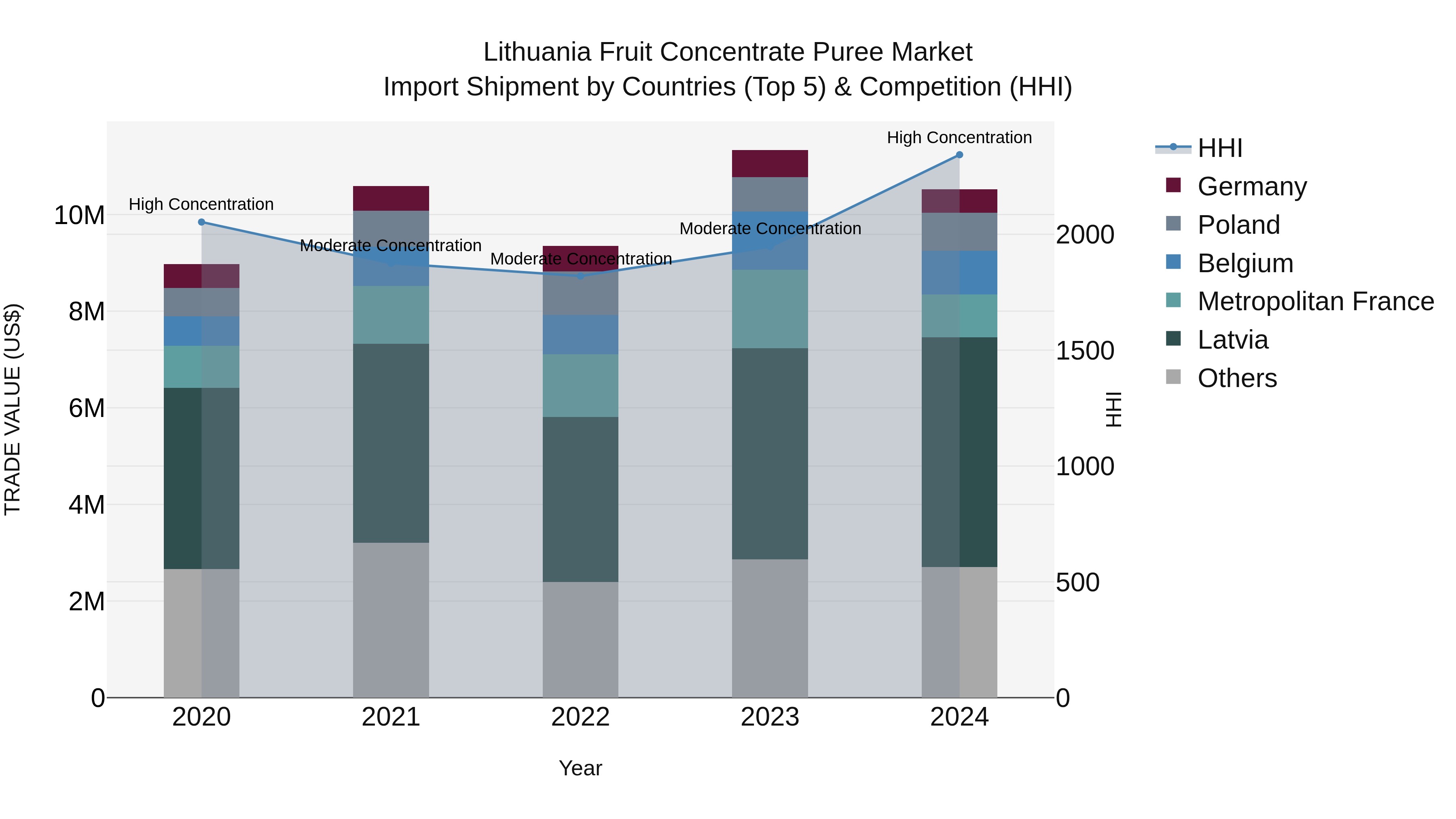 Lithuania Fruit Concentrate Puree Market Top 5 Importing Countries and Market Competition (HHI) Analysis