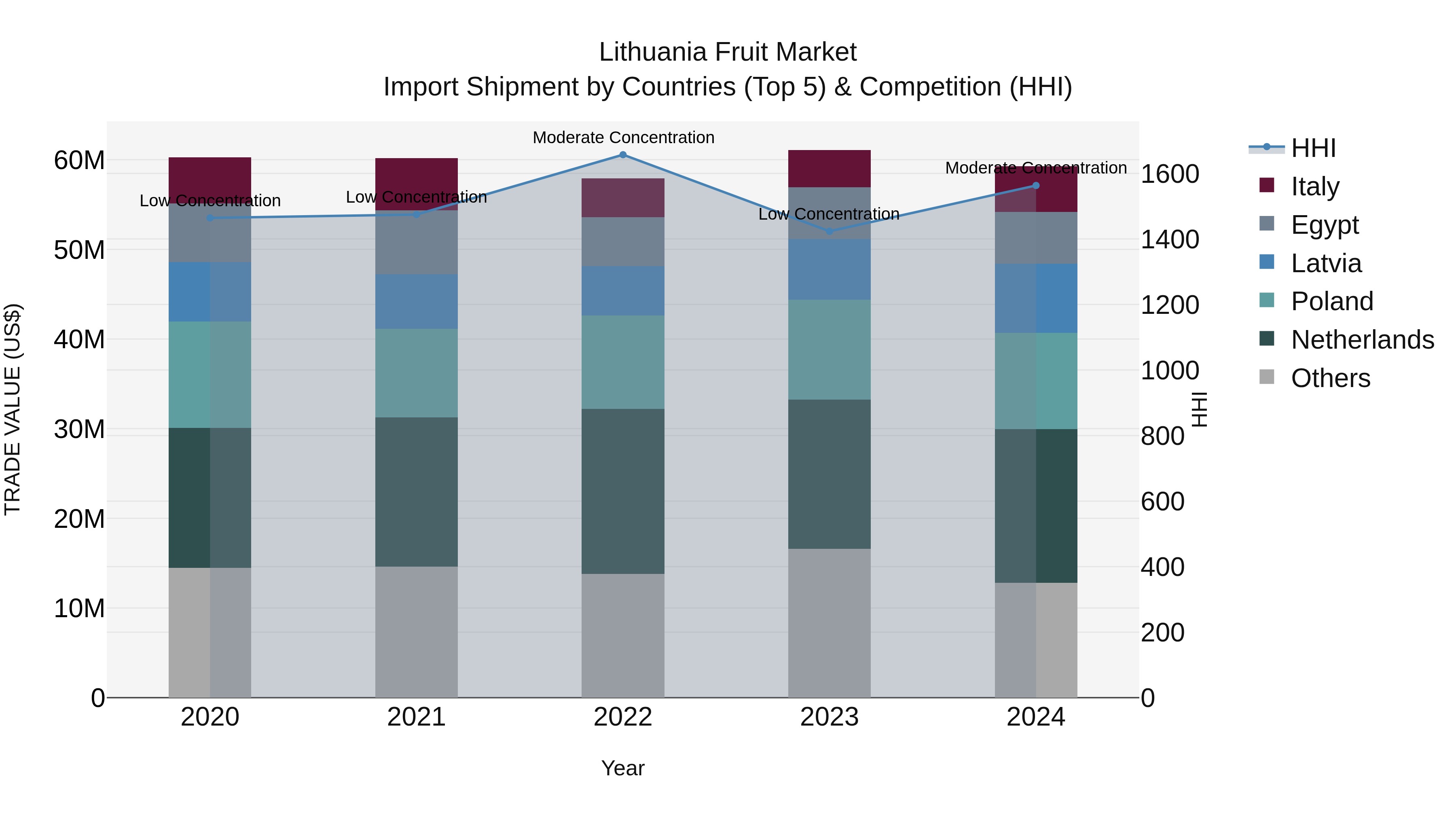 Lithuania Fruit Market Top 5 Importing Countries and Market Competition (HHI) Analysis