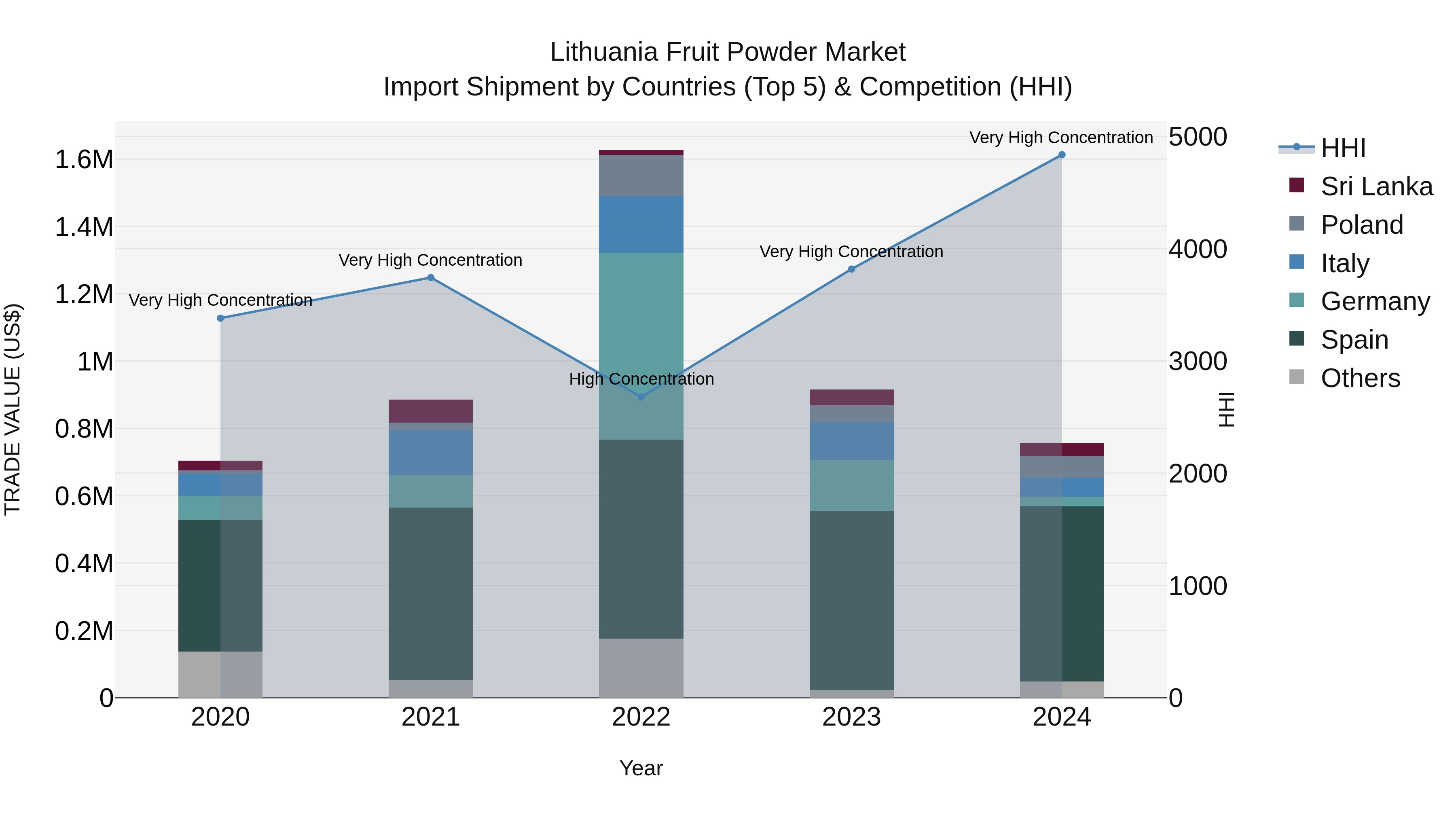 Lithuania Fruit Powder Market Top 5 Importing Countries and Market Competition (HHI) Analysis