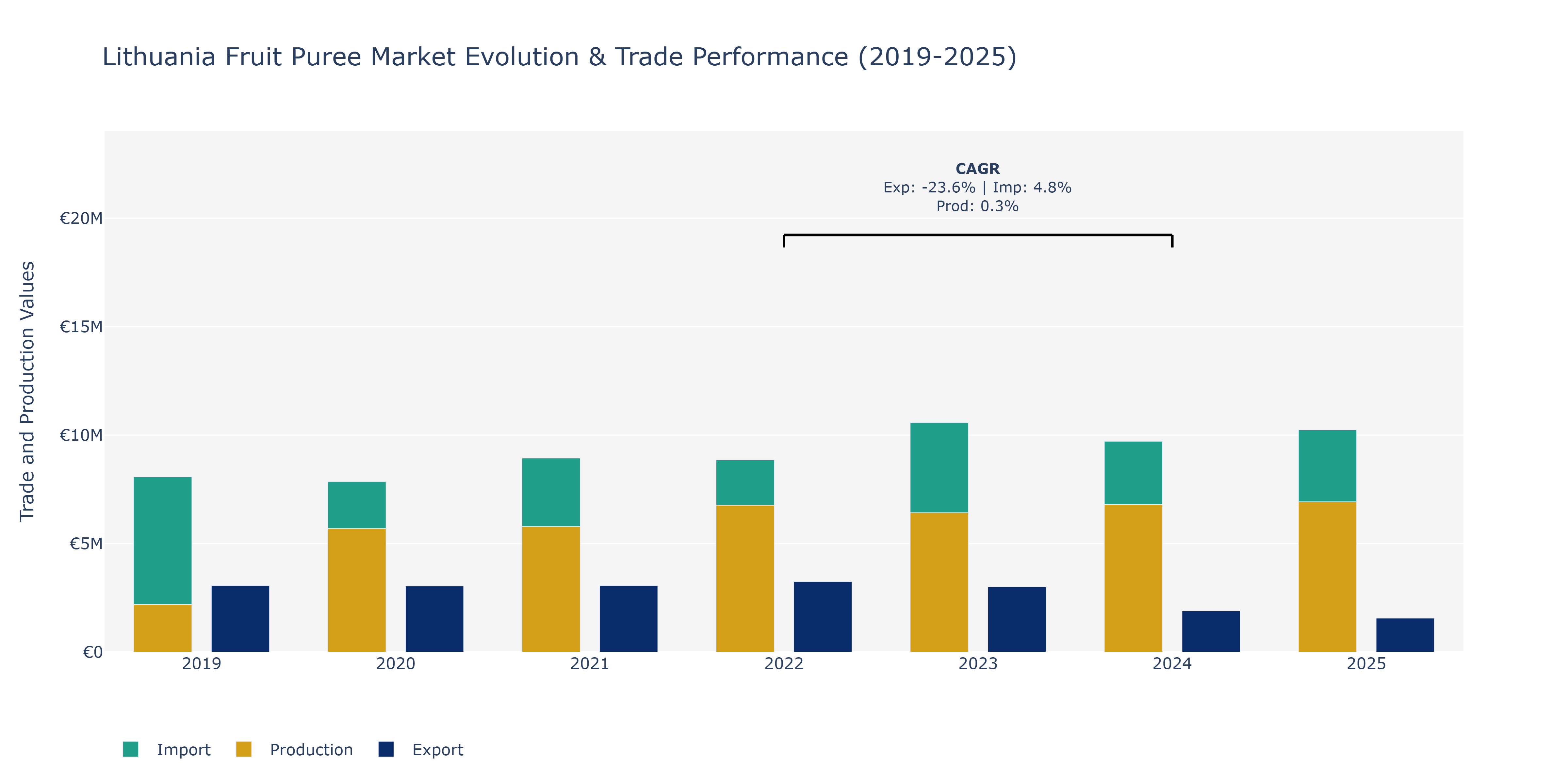 Lithuania Fruit Puree Market: Production & Trade Performance (2019-2025)