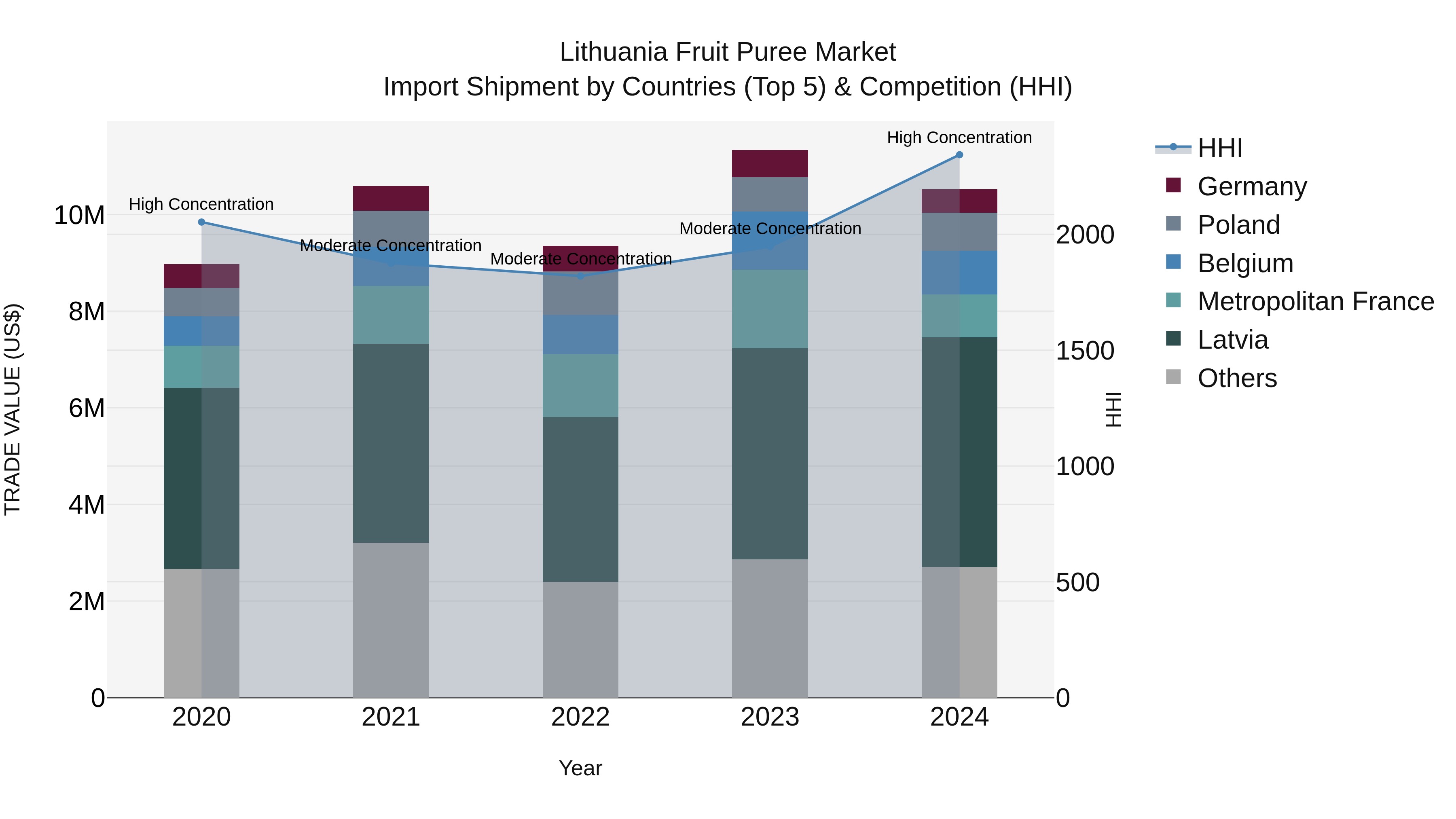 Lithuania Fruit Puree Market Top 5 Importing Countries and Market Competition (HHI) Analysis
