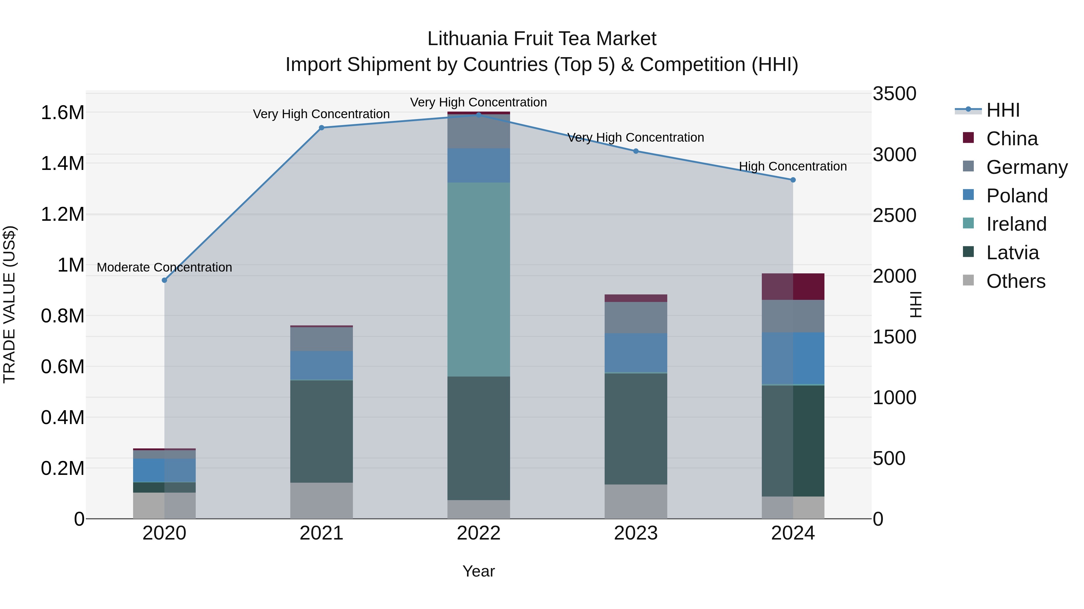 Lithuania Fruit Tea Market Top 5 Importing Countries and Market Competition (HHI) Analysis