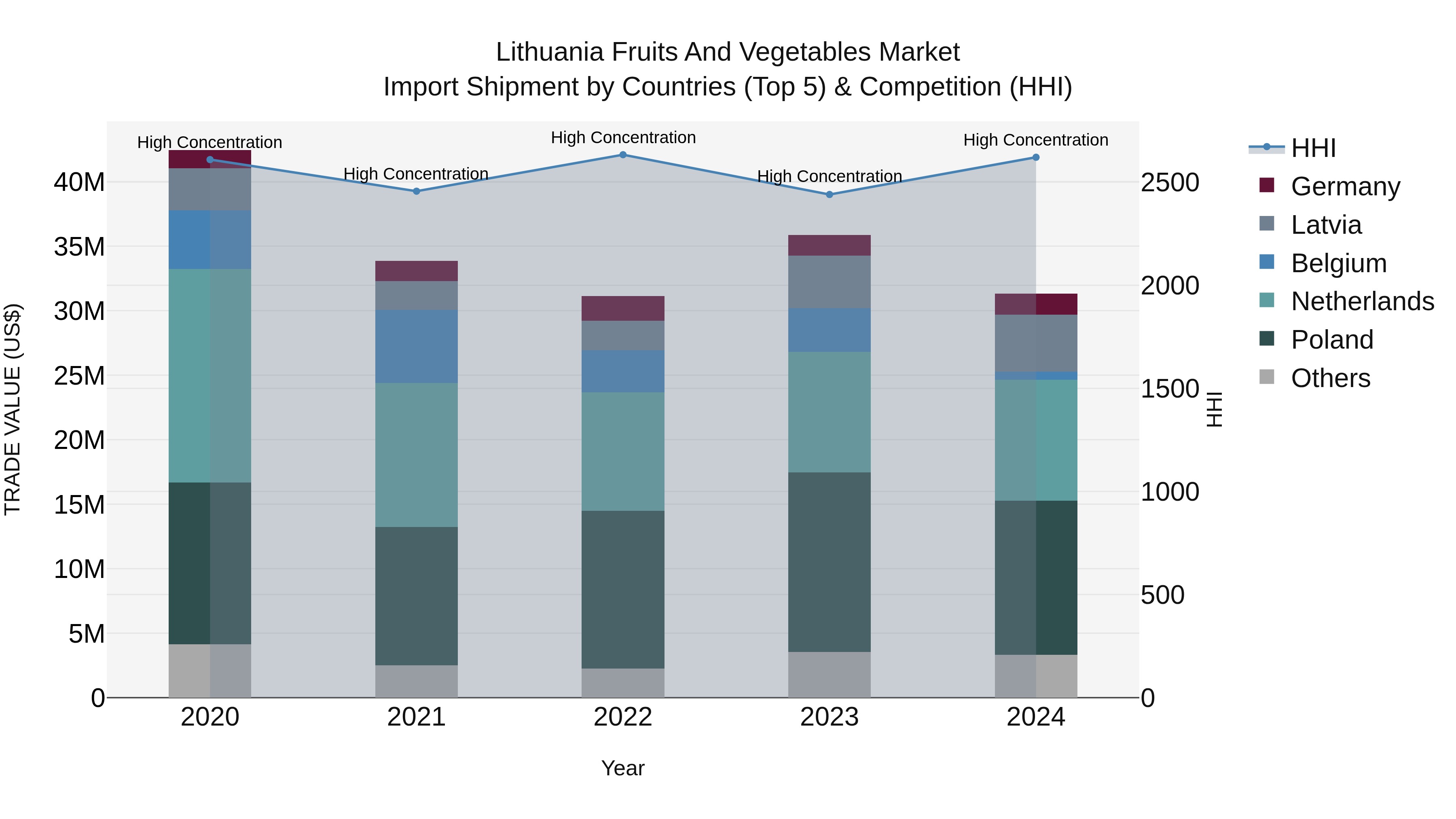 Lithuania Fruits and Vegetables Market Top 5 Importing Countries and Market Competition (HHI) Analysis
