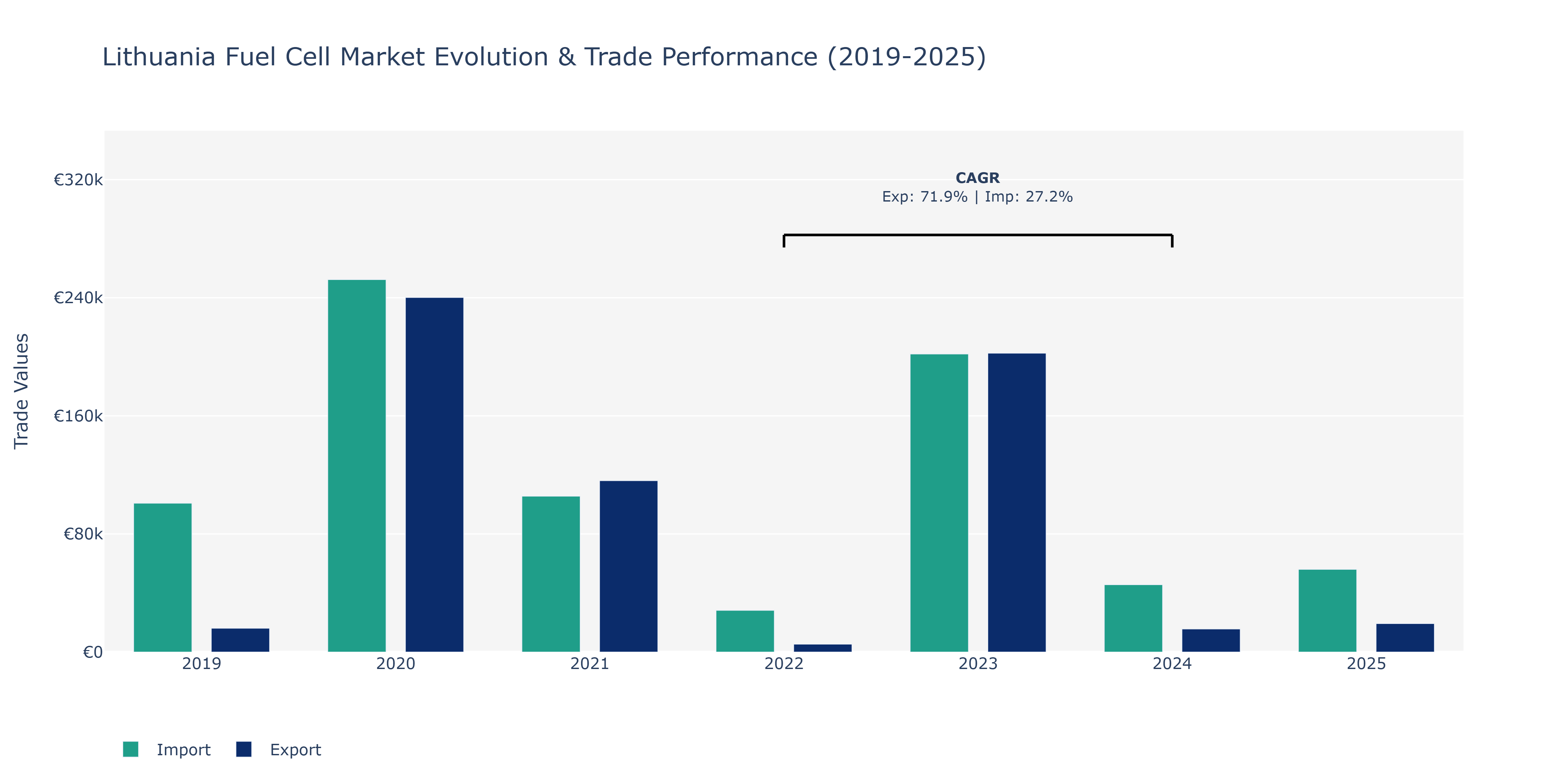 Lithuania Fuel Cell Market: Production & Trade Performance (2019-2025)