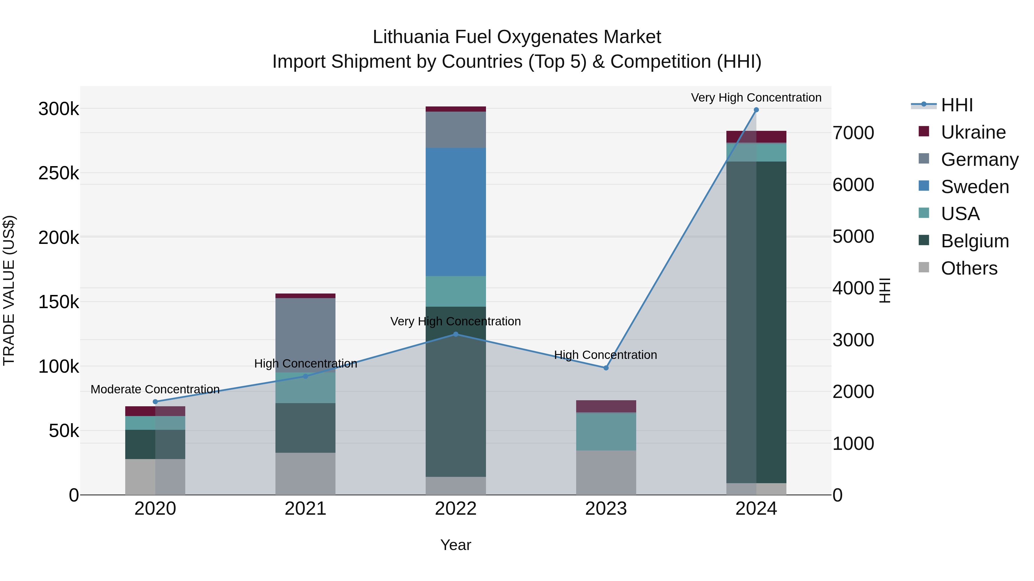 Lithuania Fuel Oxygenates Market Top 5 Importing Countries and Market Competition (HHI) Analysis