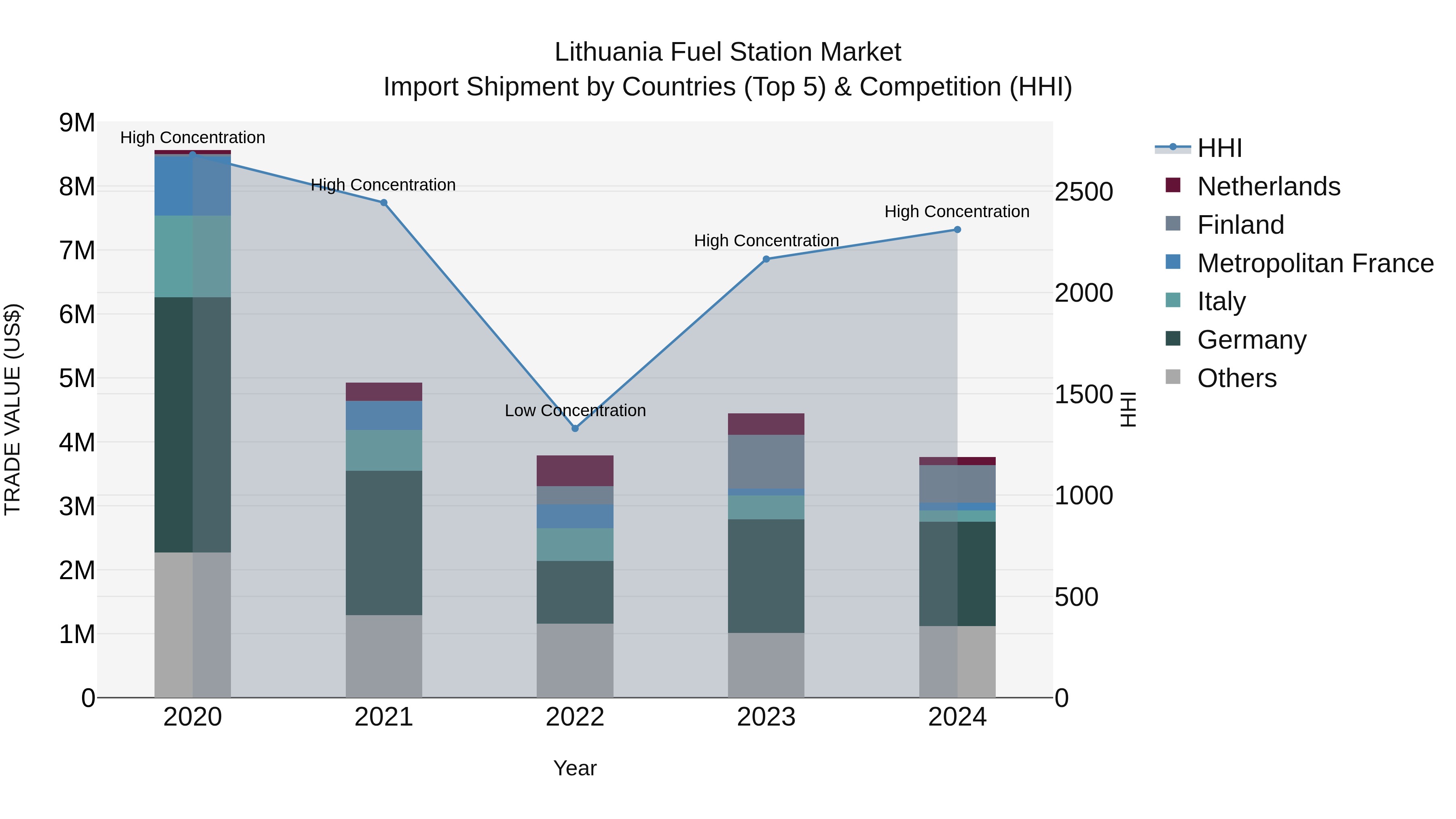 Lithuania Fuel Station Market Top 5 Importing Countries and Market Competition (HHI) Analysis