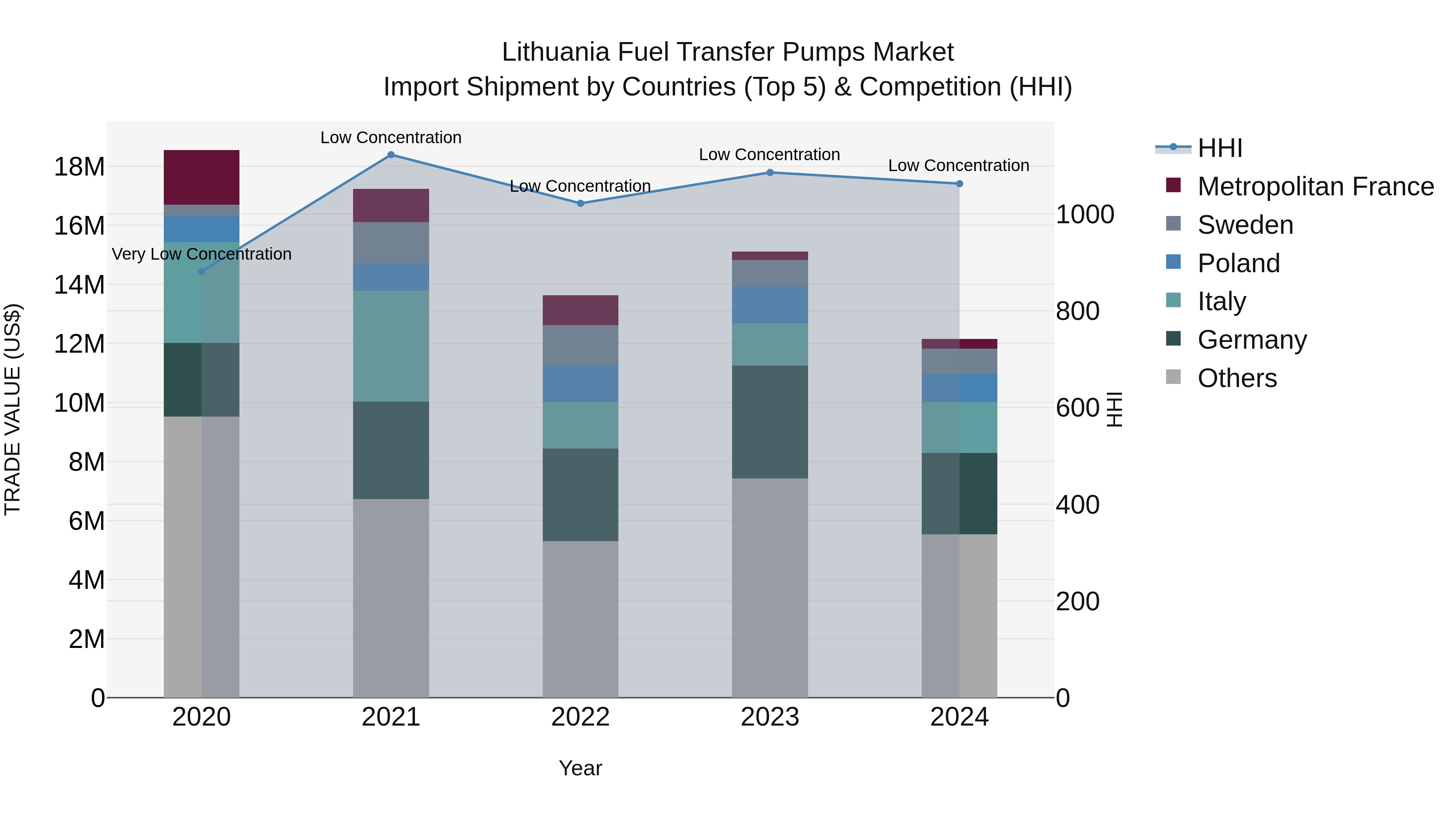 Lithuania Fuel Transfer Pumps Market Top 5 Importing Countries and Market Competition (HHI) Analysis