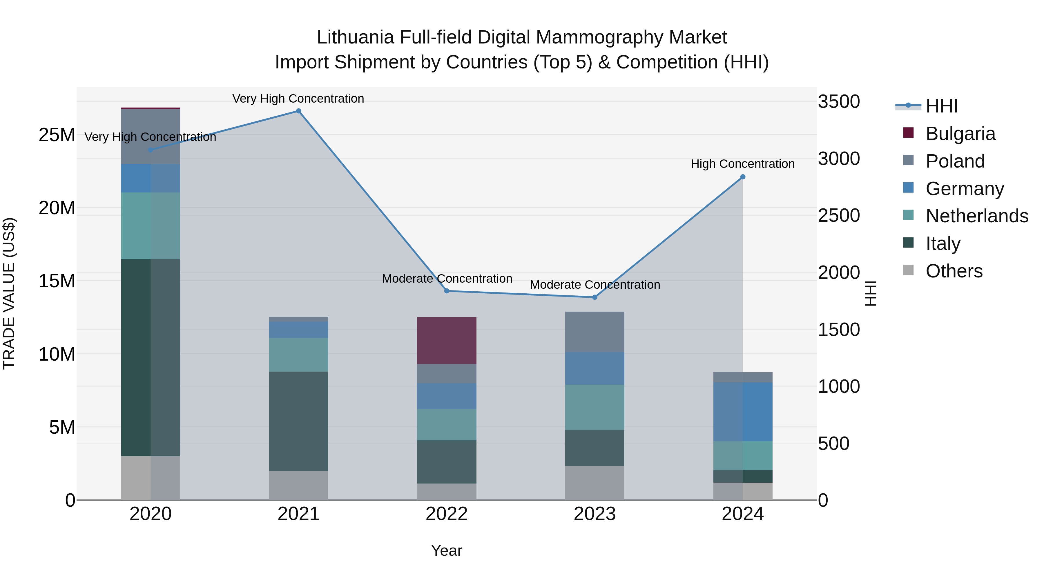 Lithuania Full-field Digital Mammography Market Top 5 Importing Countries and Market Competition (HHI) Analysis