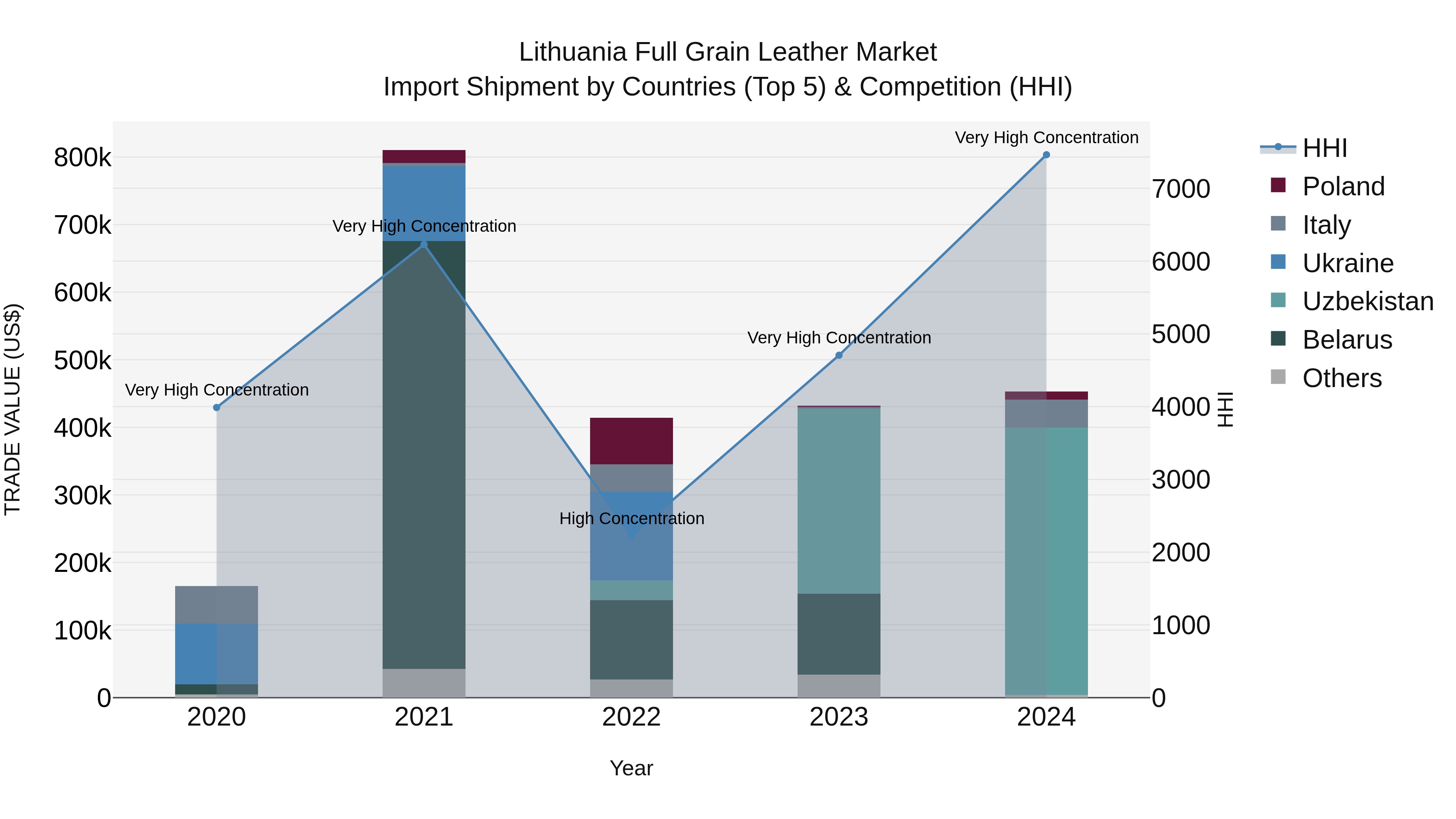 Lithuania Full Grain Leather Market Top 5 Importing Countries and Market Competition (HHI) Analysis