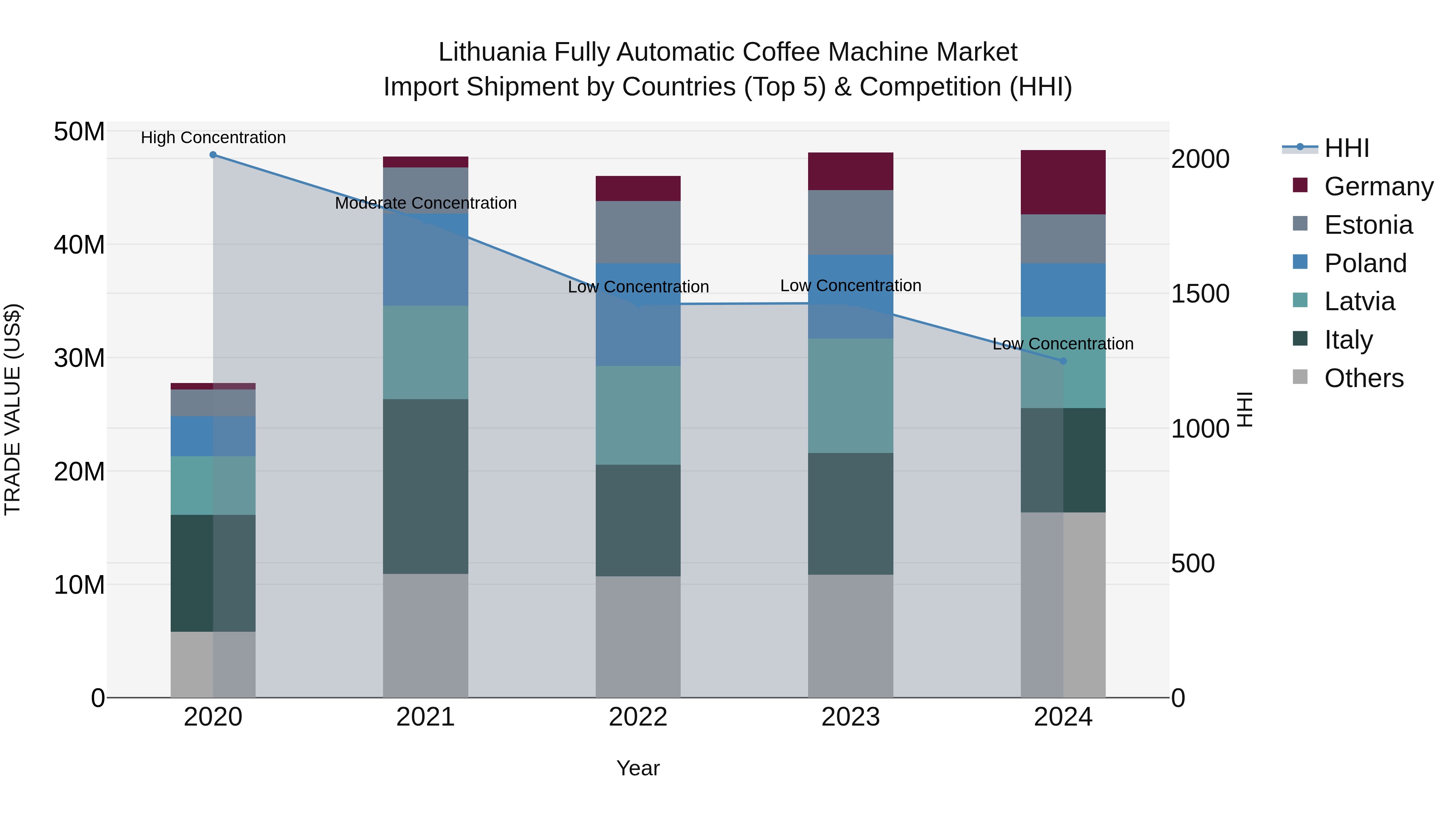 Lithuania Fully Automatic Coffee Machine Market Top 5 Importing Countries and Market Competition (HHI) Analysis