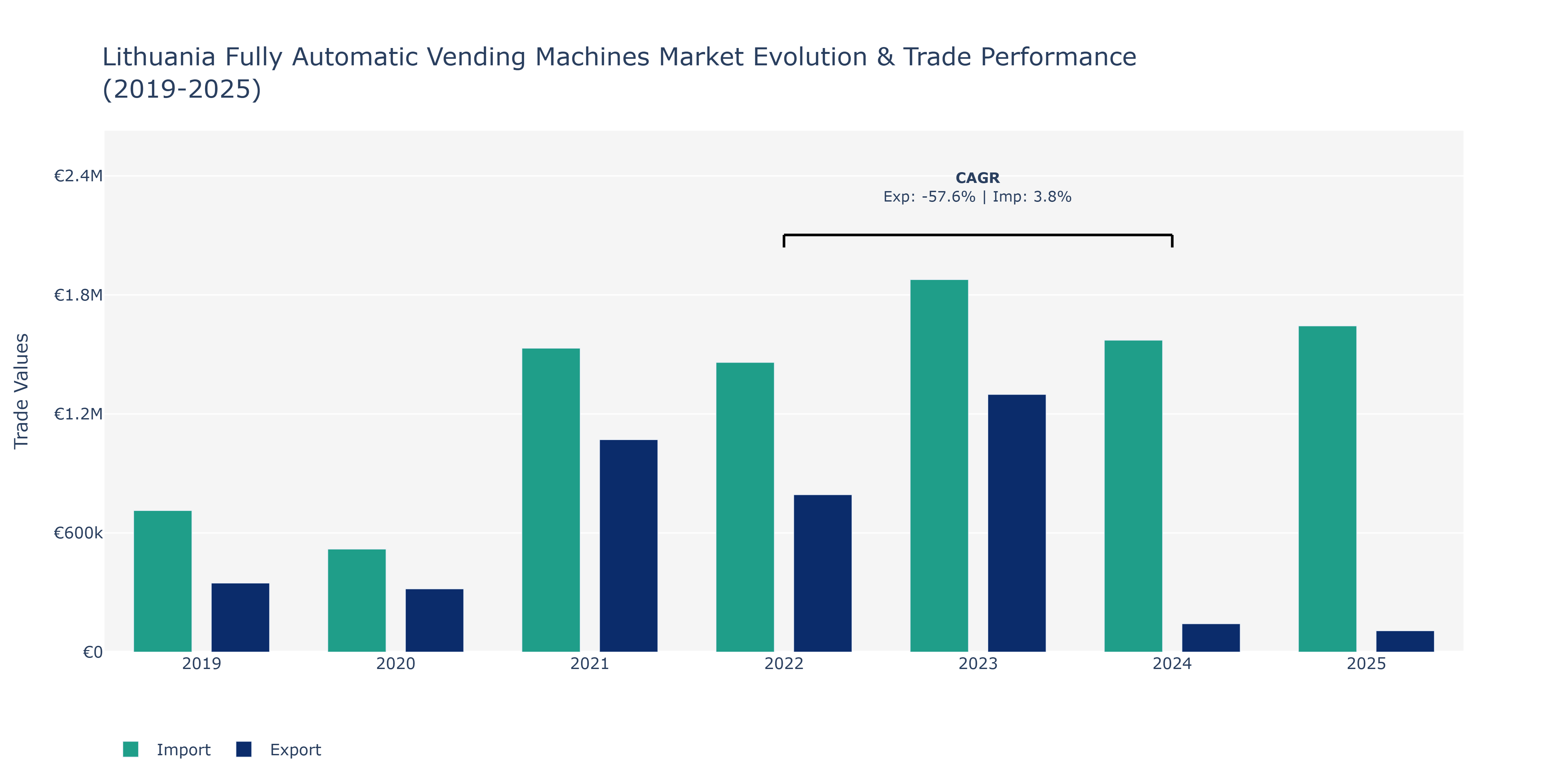 Lithuania Fully Automatic Vending Machines Market: Production & Trade Performance (2019-2025)
