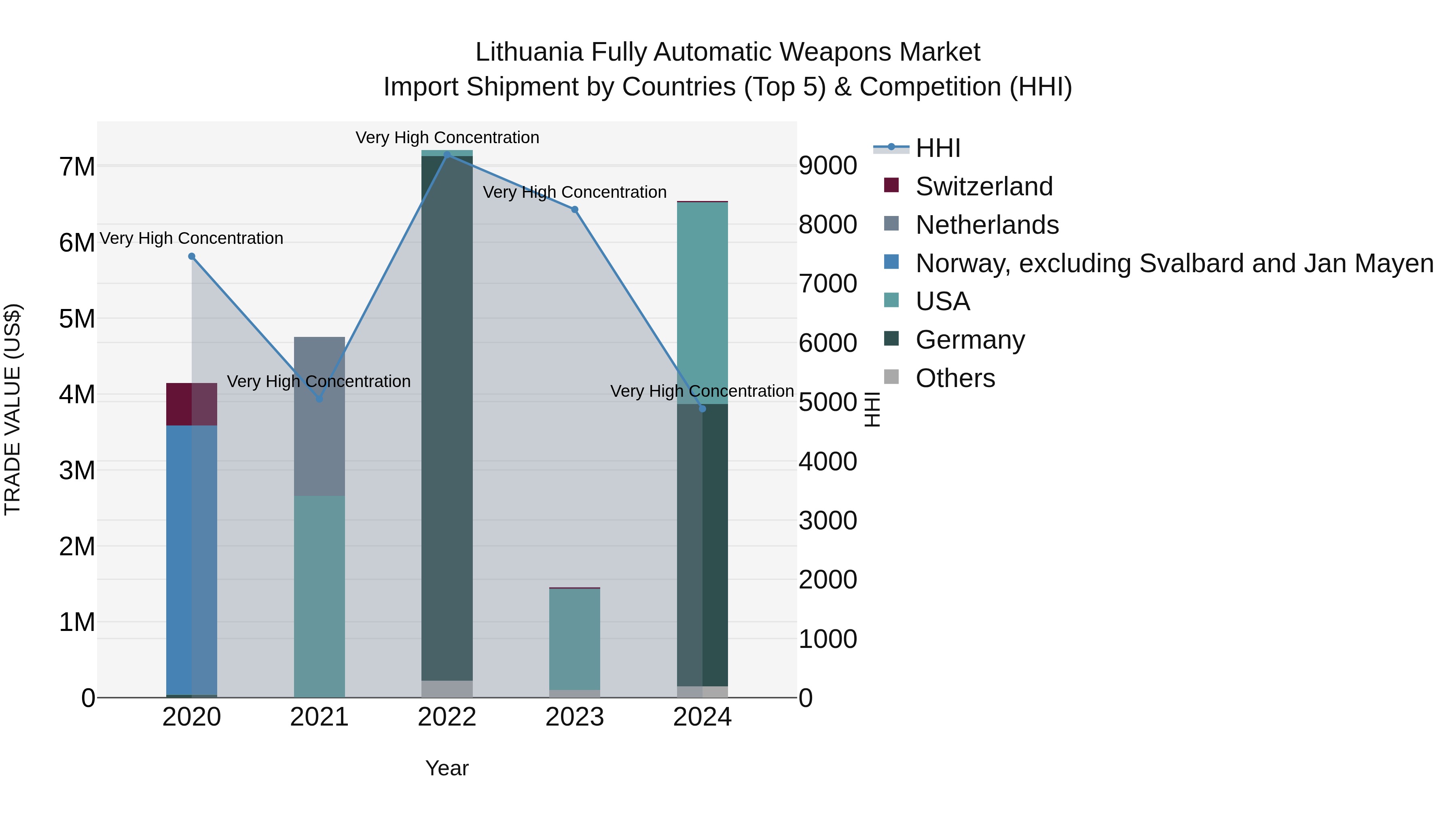 Lithuania Fully Automatic Weapons Market Top 5 Importing Countries and Market Competition (HHI) Analysis