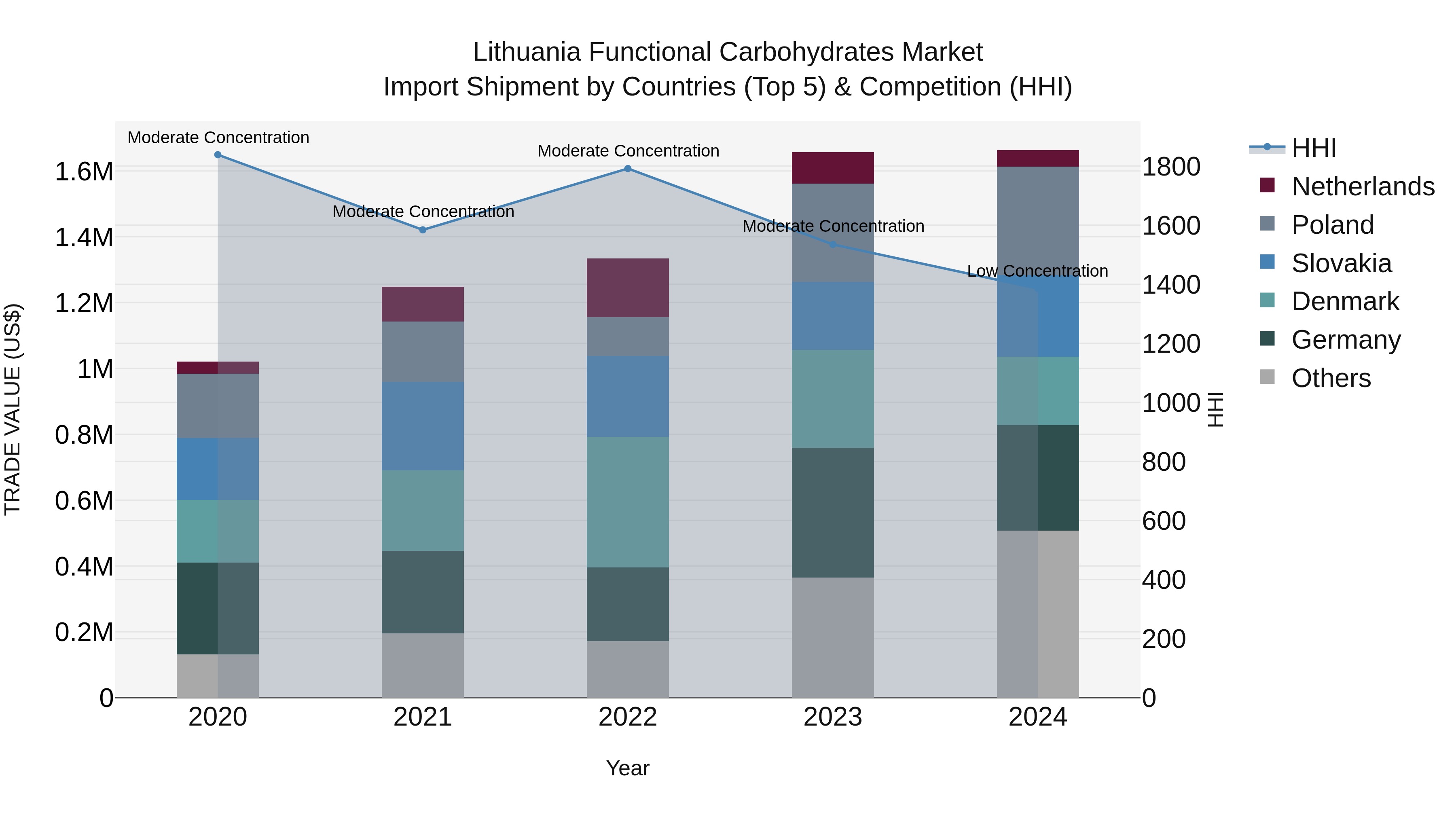 Lithuania Functional Carbohydrates Market Top 5 Importing Countries and Market Competition (HHI) Analysis