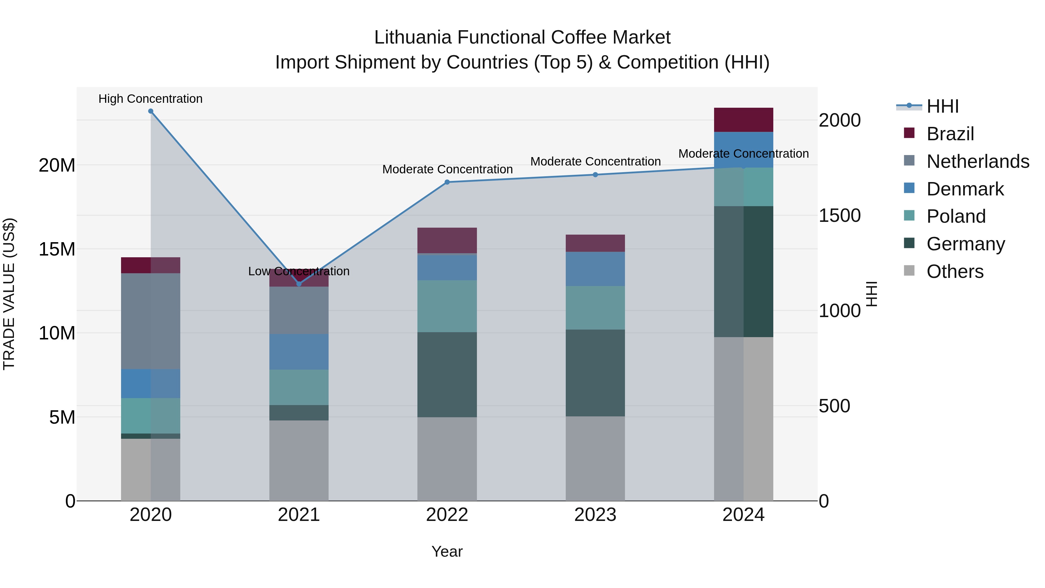Lithuania Functional Coffee Market Top 5 Importing Countries and Market Competition (HHI) Analysis