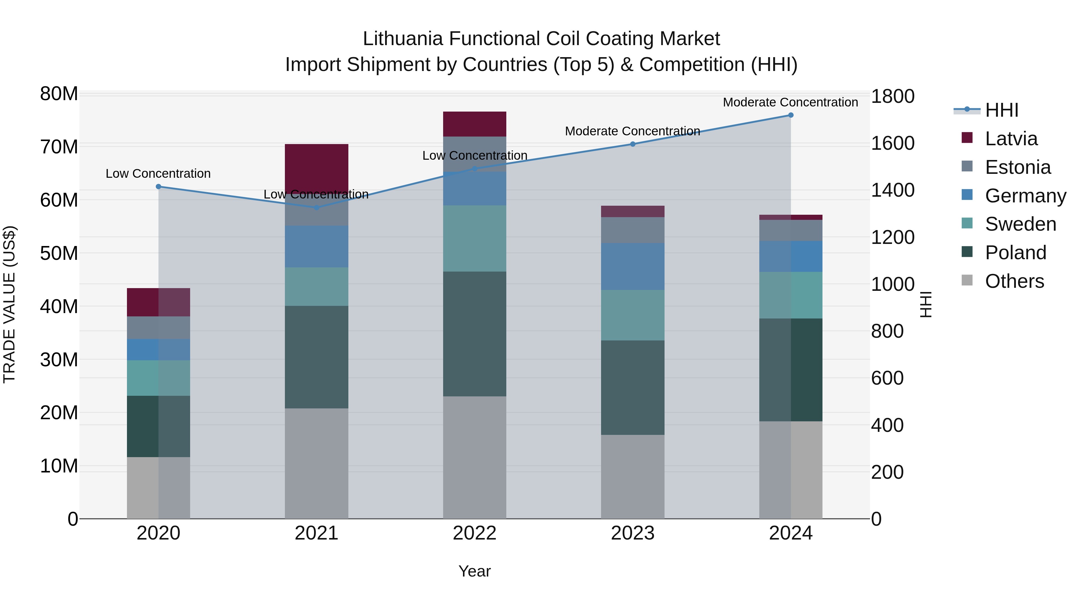 Lithuania Functional Coil Coating Market Top 5 Importing Countries and Market Competition (HHI) Analysis