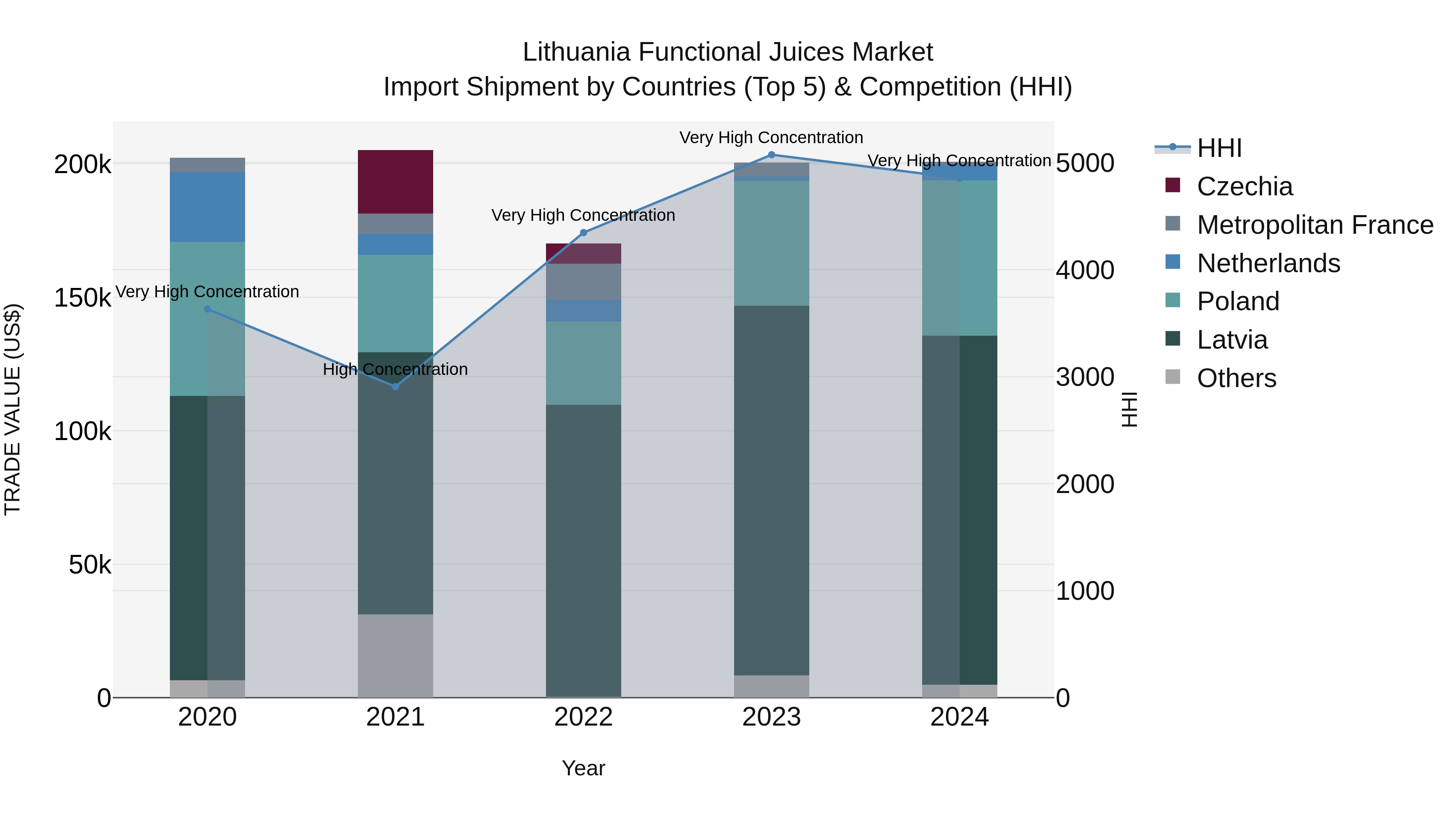 Lithuania Functional Juices Market Top 5 Importing Countries and Market Competition (HHI) Analysis