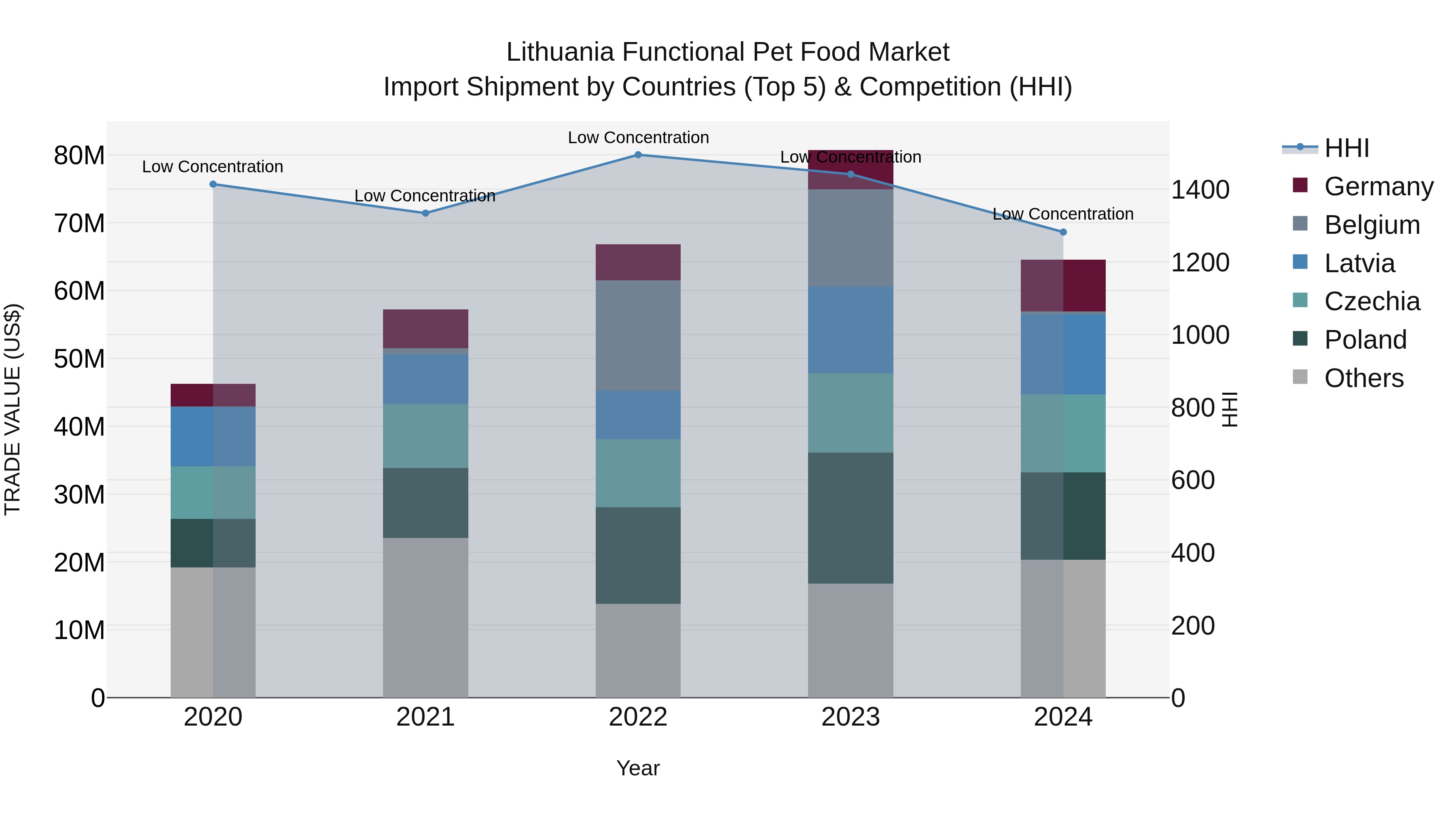 Lithuania Functional Pet Food Market Top 5 Importing Countries and Market Competition (HHI) Analysis
