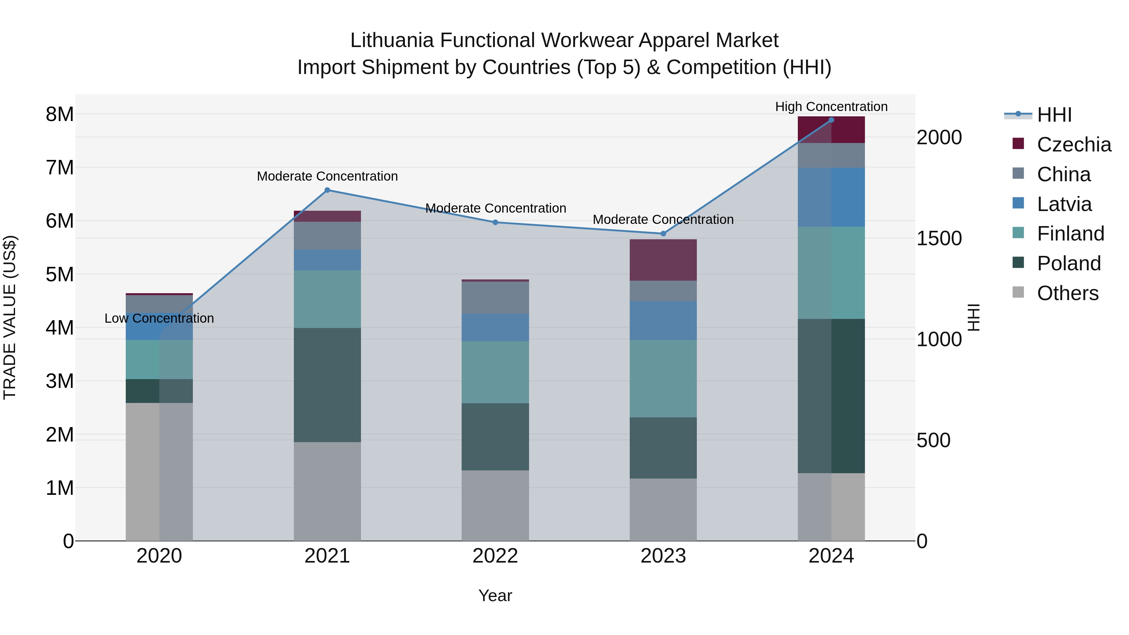 Lithuania Functional Workwear Apparel Market Top 5 Importing Countries and Market Competition (HHI) Analysis