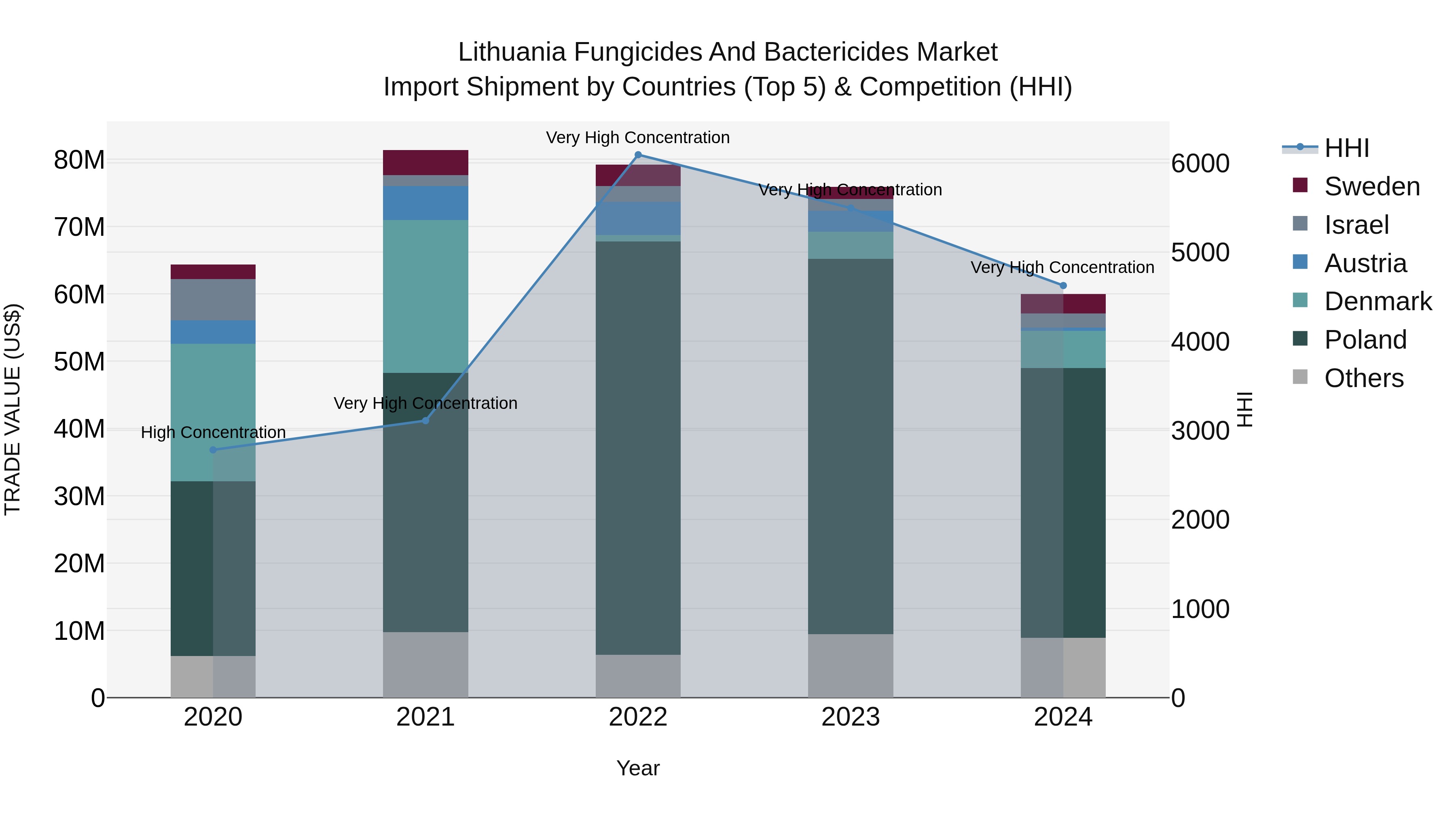 Lithuania Fungicides and Bactericides Market Top 5 Importing Countries and Market Competition (HHI) Analysis