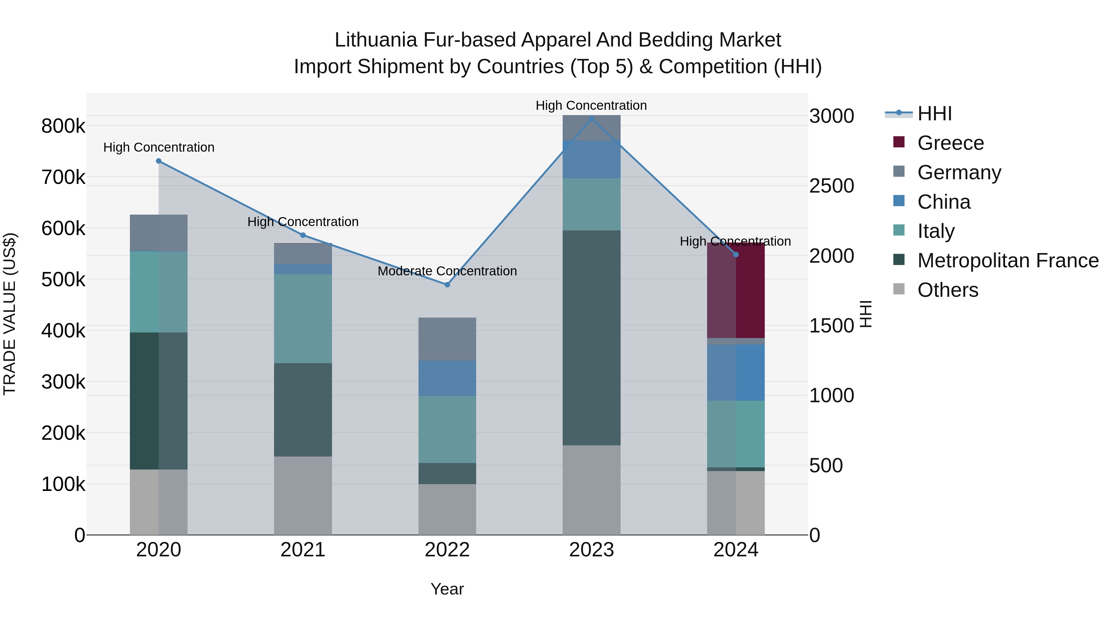 Lithuania Fur-based Apparel and Bedding Market Top 5 Importing Countries and Market Competition (HHI) Analysis