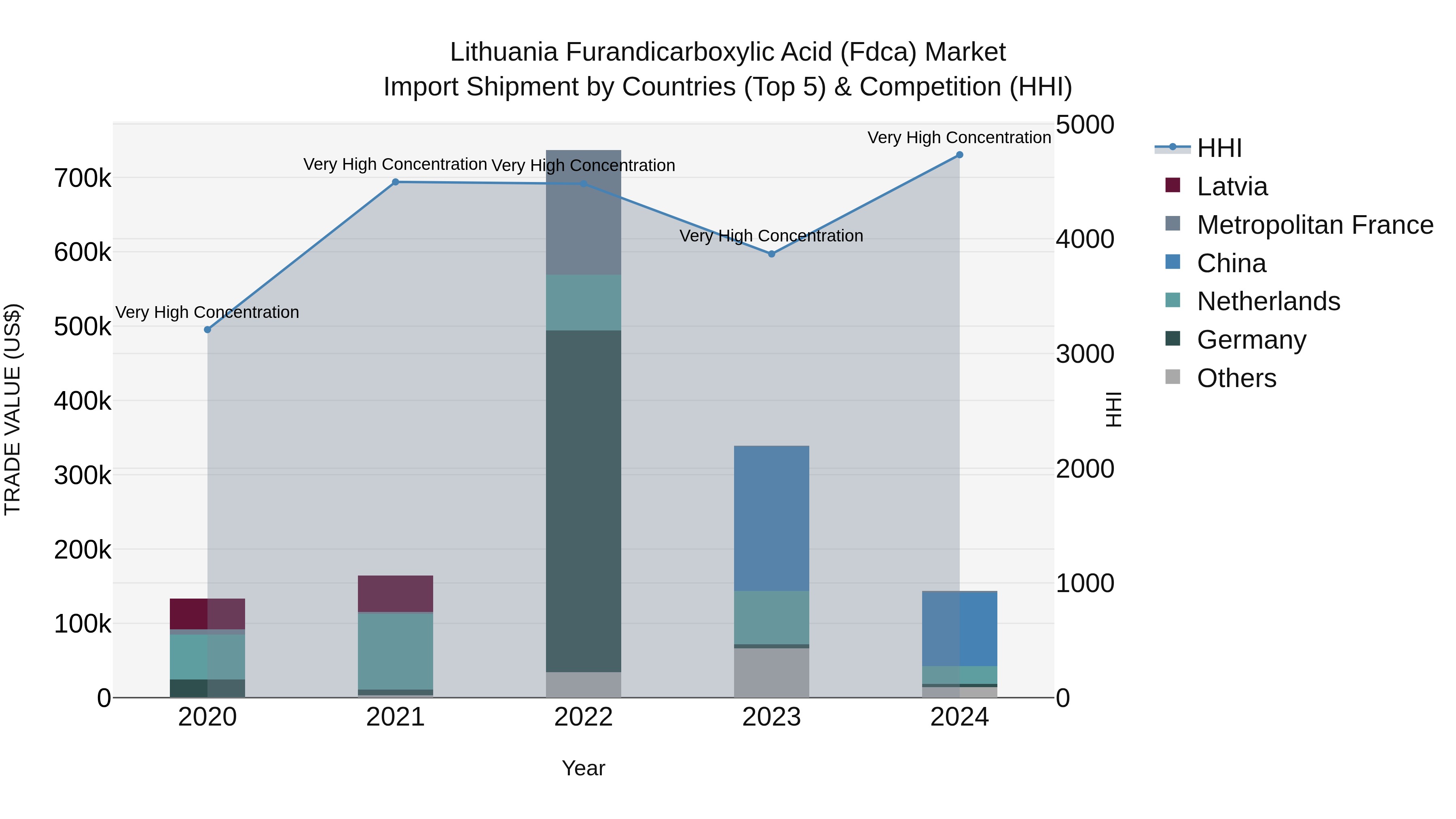 Lithuania Furandicarboxylic Acid (Fdca) Market Top 5 Importing Countries and Market Competition (HHI) Analysis
