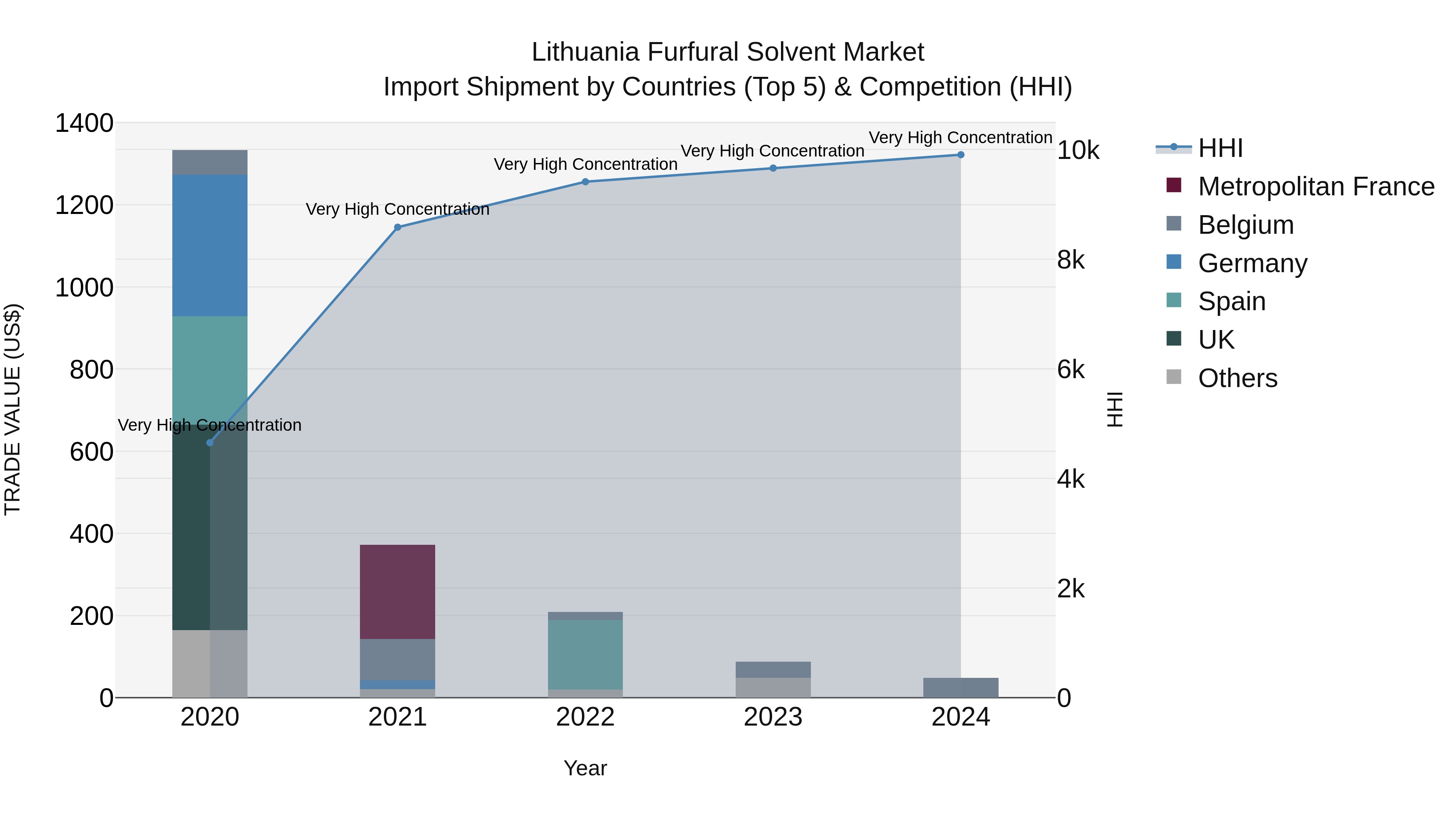 Lithuania Furfural Solvent Market Top 5 Importing Countries and Market Competition (HHI) Analysis