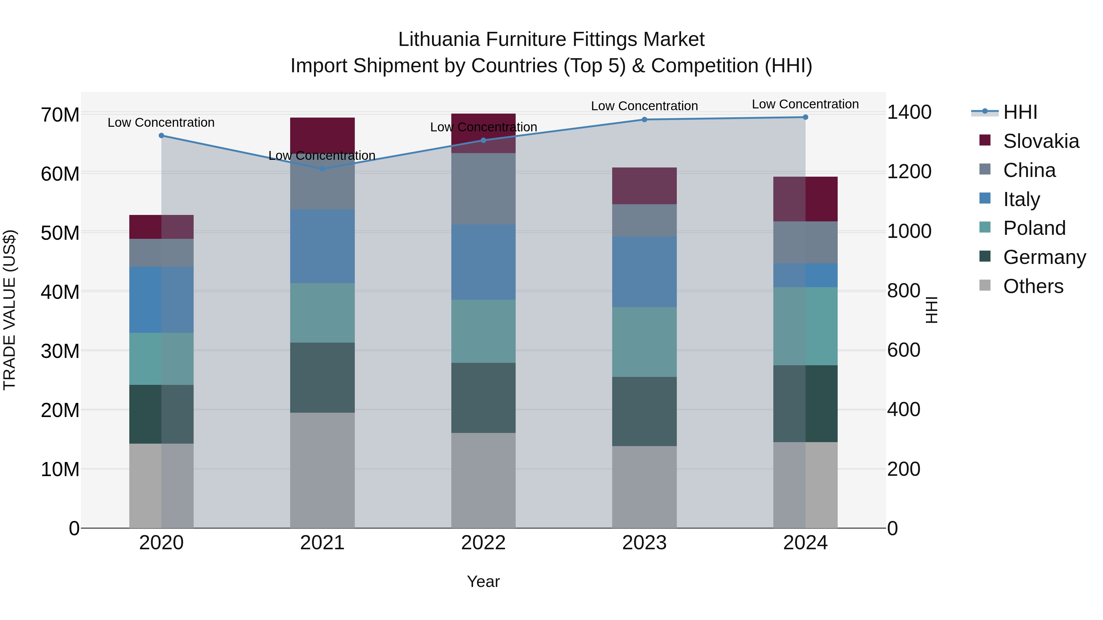 Lithuania Furniture Fittings Market Top 5 Importing Countries and Market Competition (HHI) Analysis