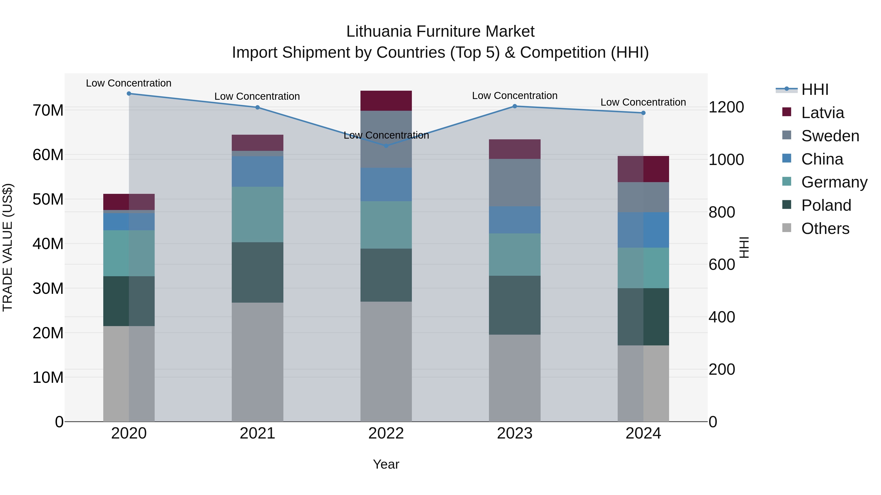Lithuania Furniture Market Top 5 Importing Countries and Market Competition (HHI) Analysis