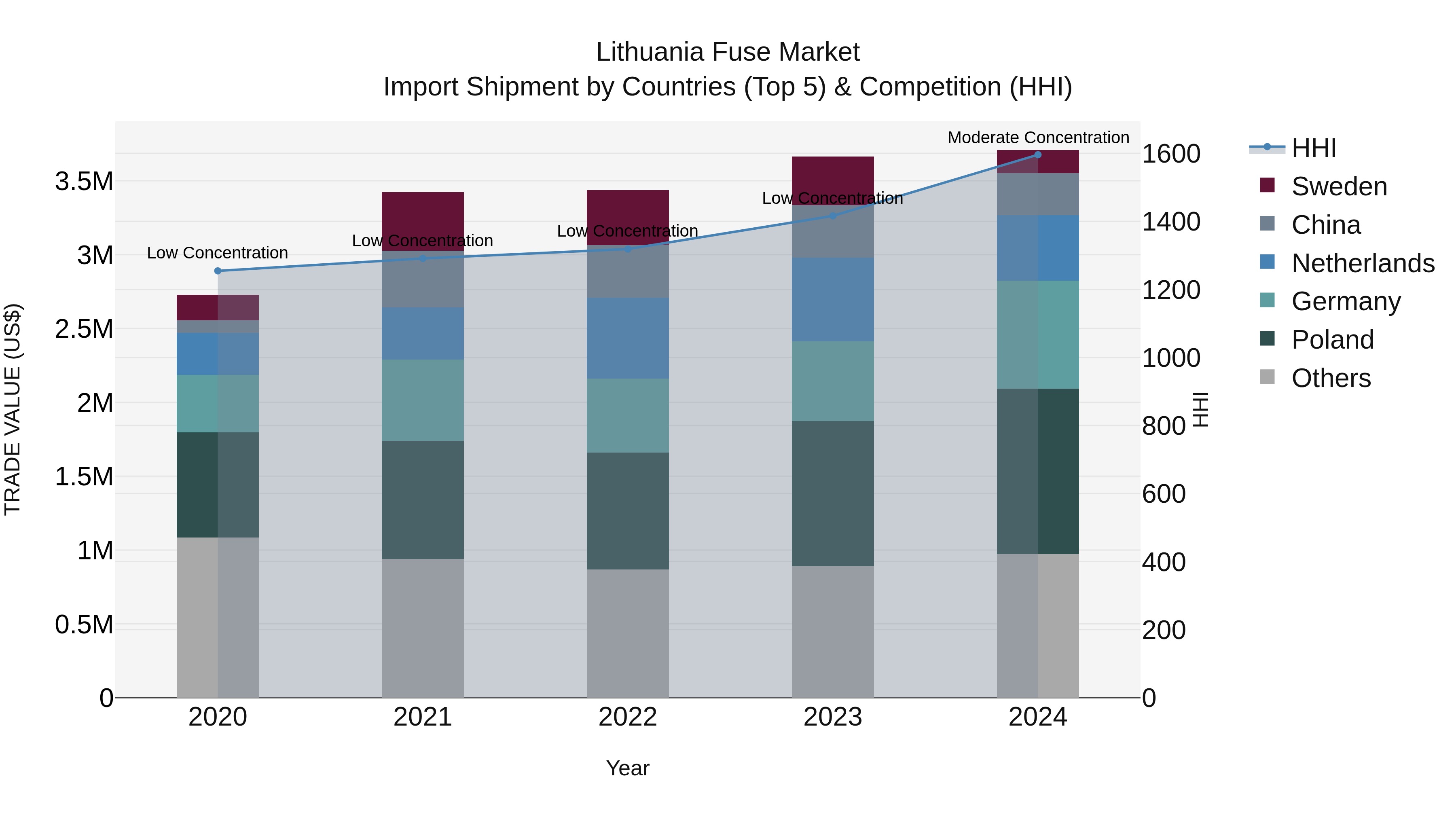Lithuania Fuse Market Top 5 Importing Countries and Market Competition (HHI) Analysis