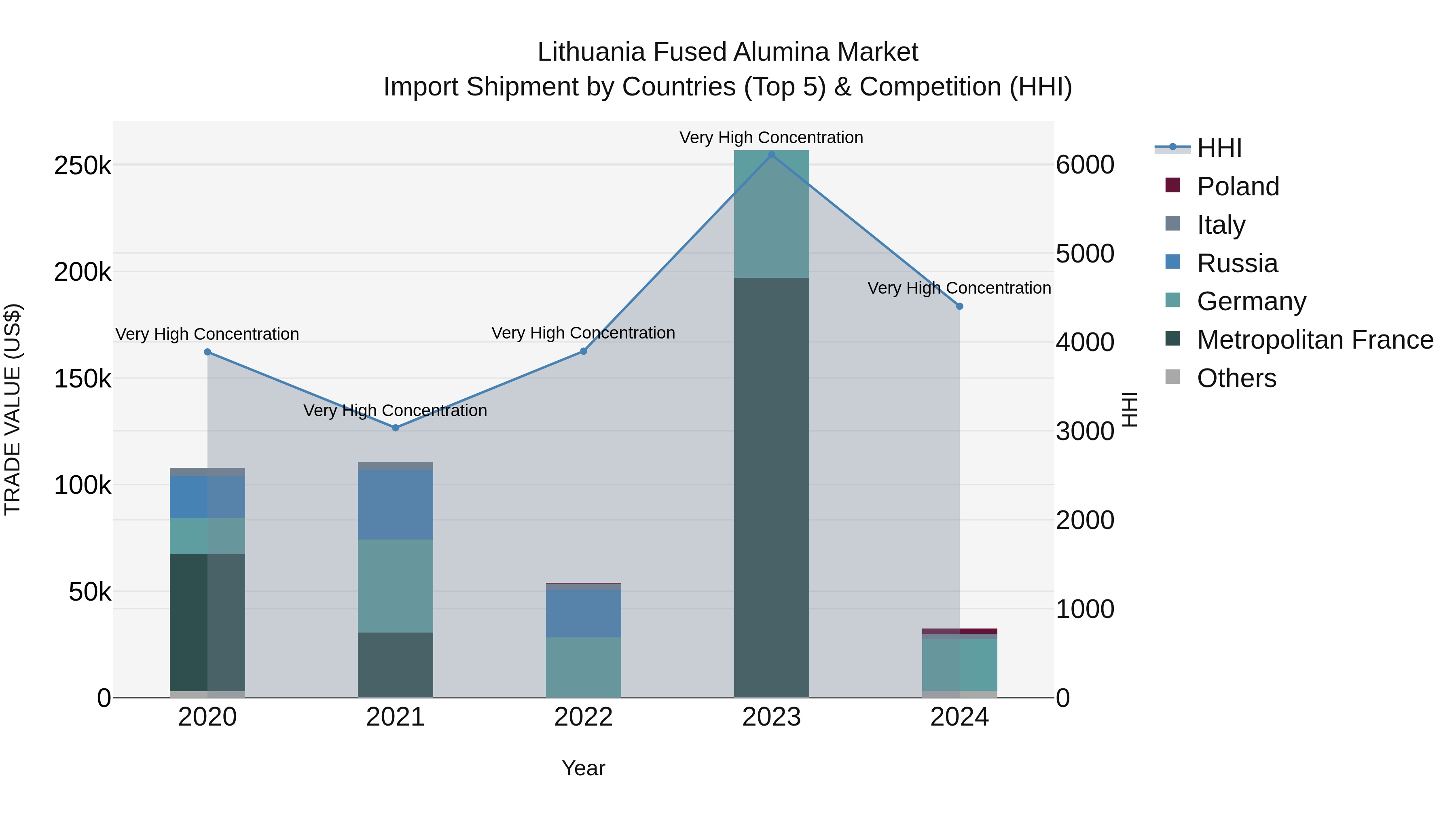 Lithuania Fused Alumina Market Top 5 Importing Countries and Market Competition (HHI) Analysis
