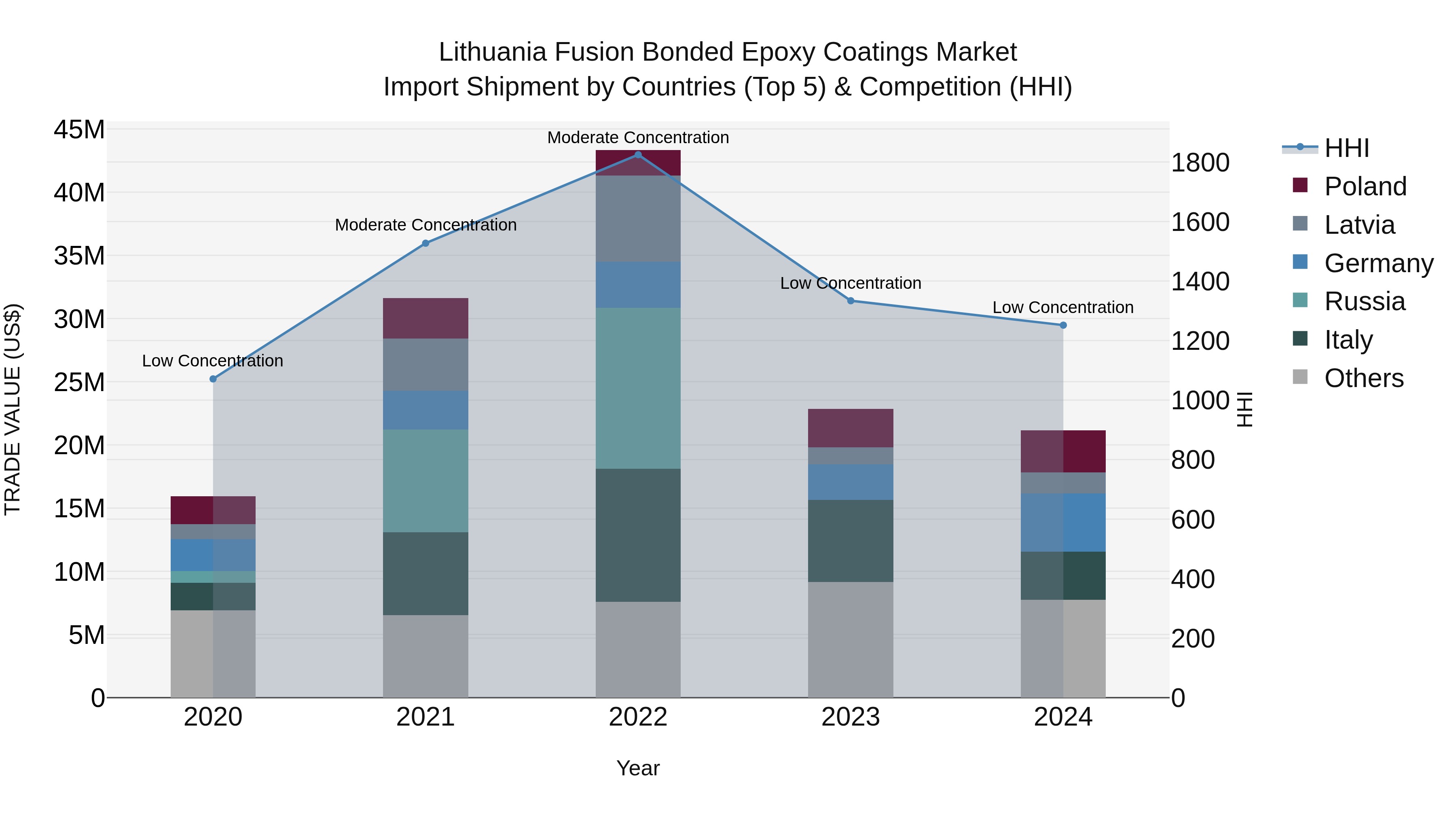Lithuania Fusion Bonded Epoxy Coatings Market Top 5 Importing Countries and Market Competition (HHI) Analysis