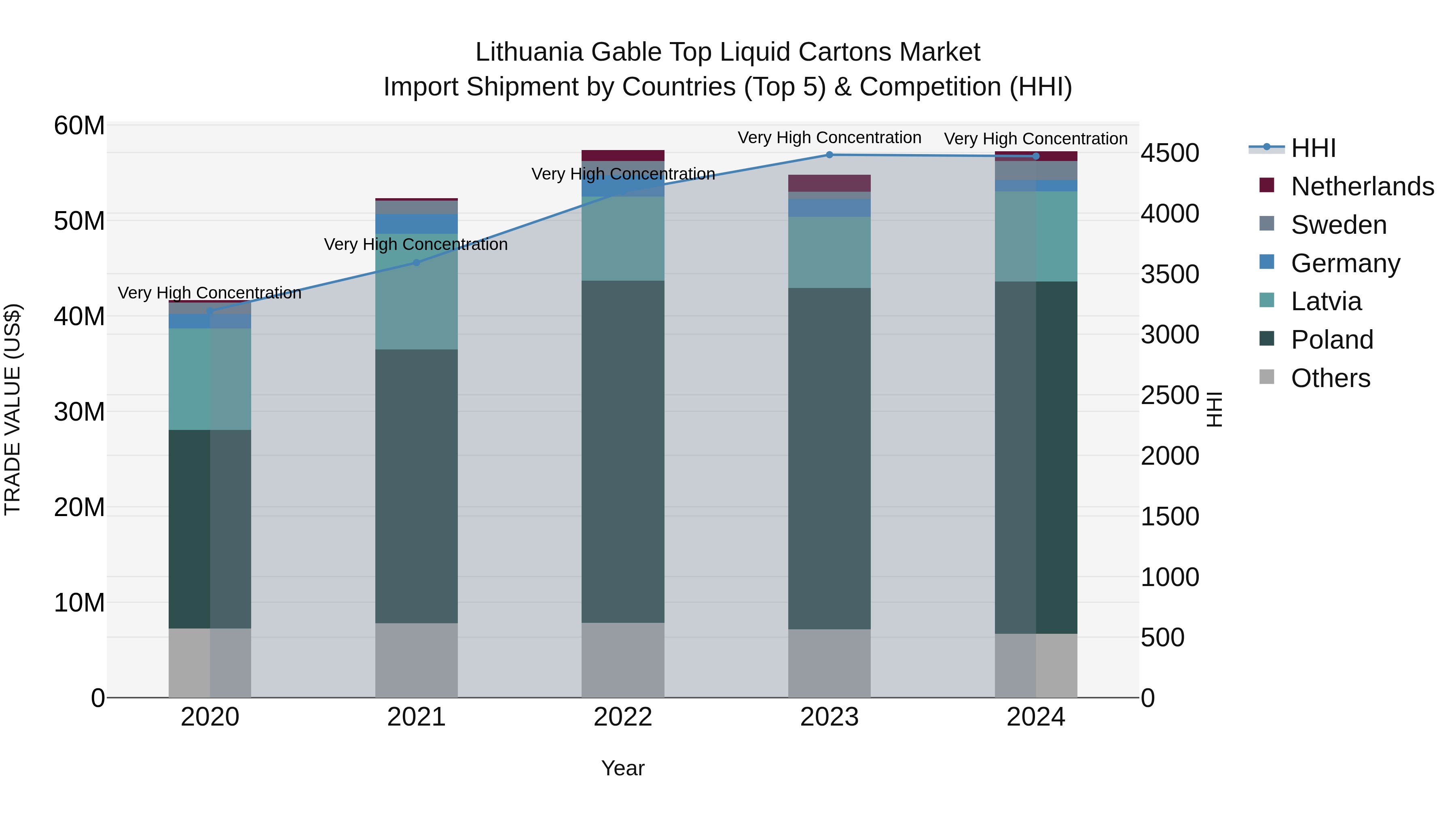 Lithuania Gable Top Liquid Cartons Market Top 5 Importing Countries and Market Competition (HHI) Analysis