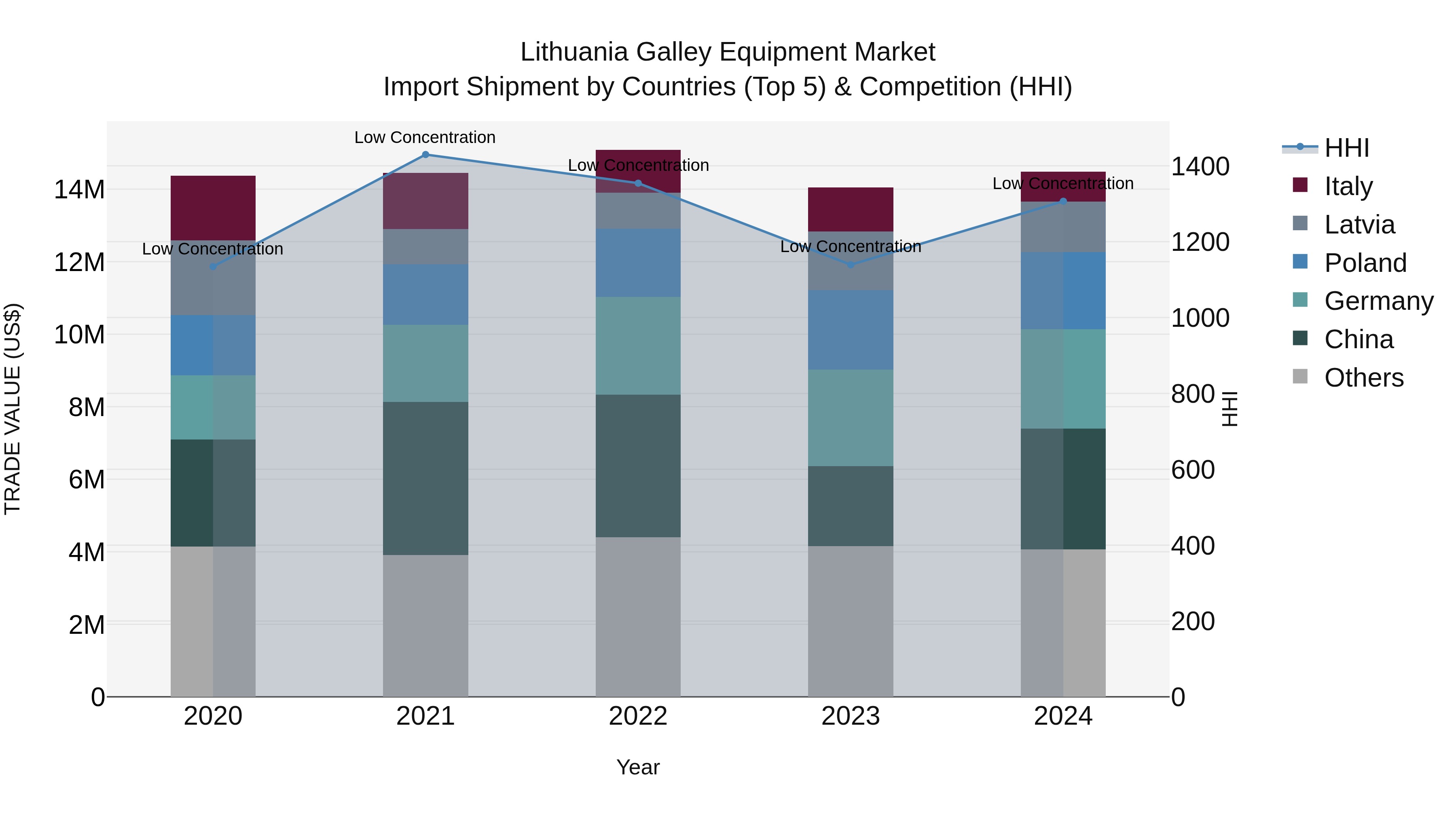Lithuania Galley Equipment Market Top 5 Importing Countries and Market Competition (HHI) Analysis
