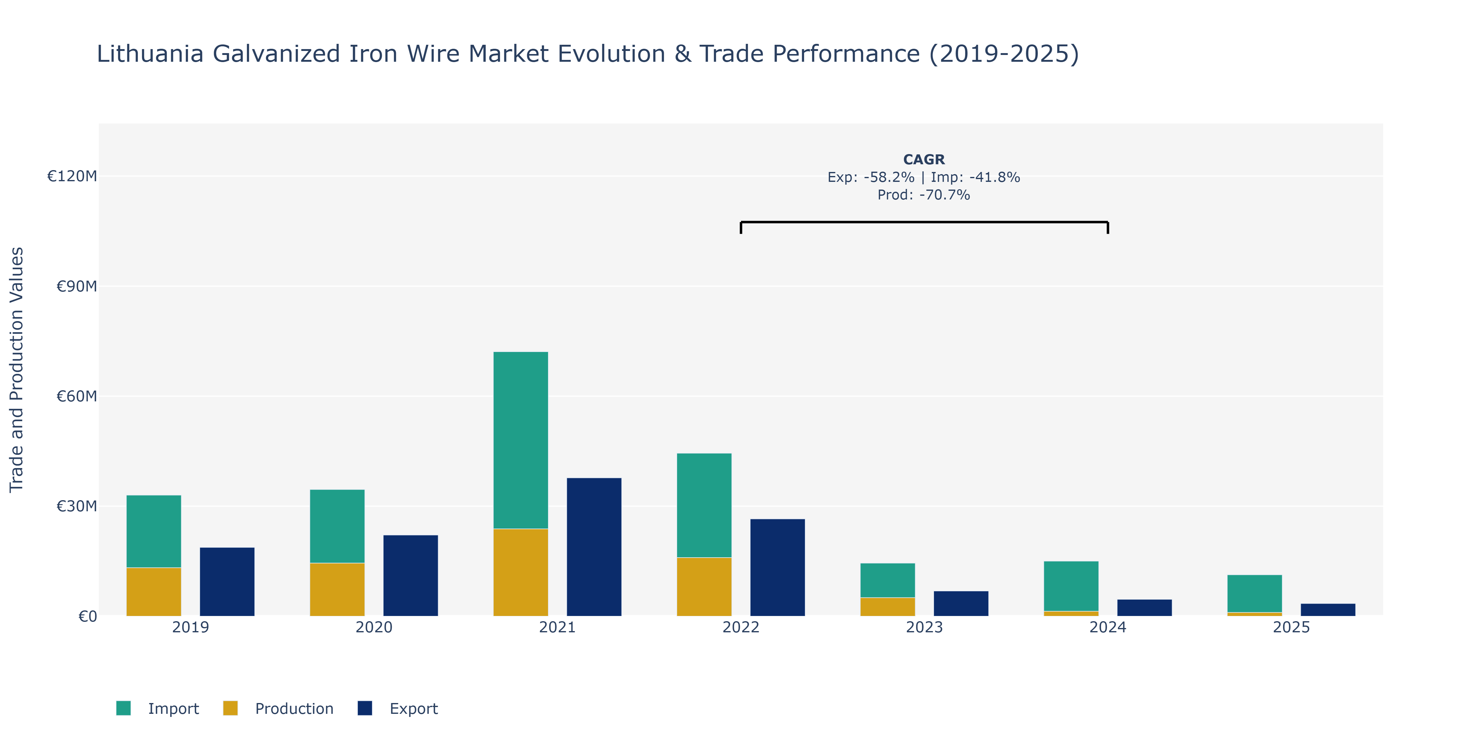 Lithuania Galvanized Iron Wire Market: Production & Trade Performance (2019-2025)