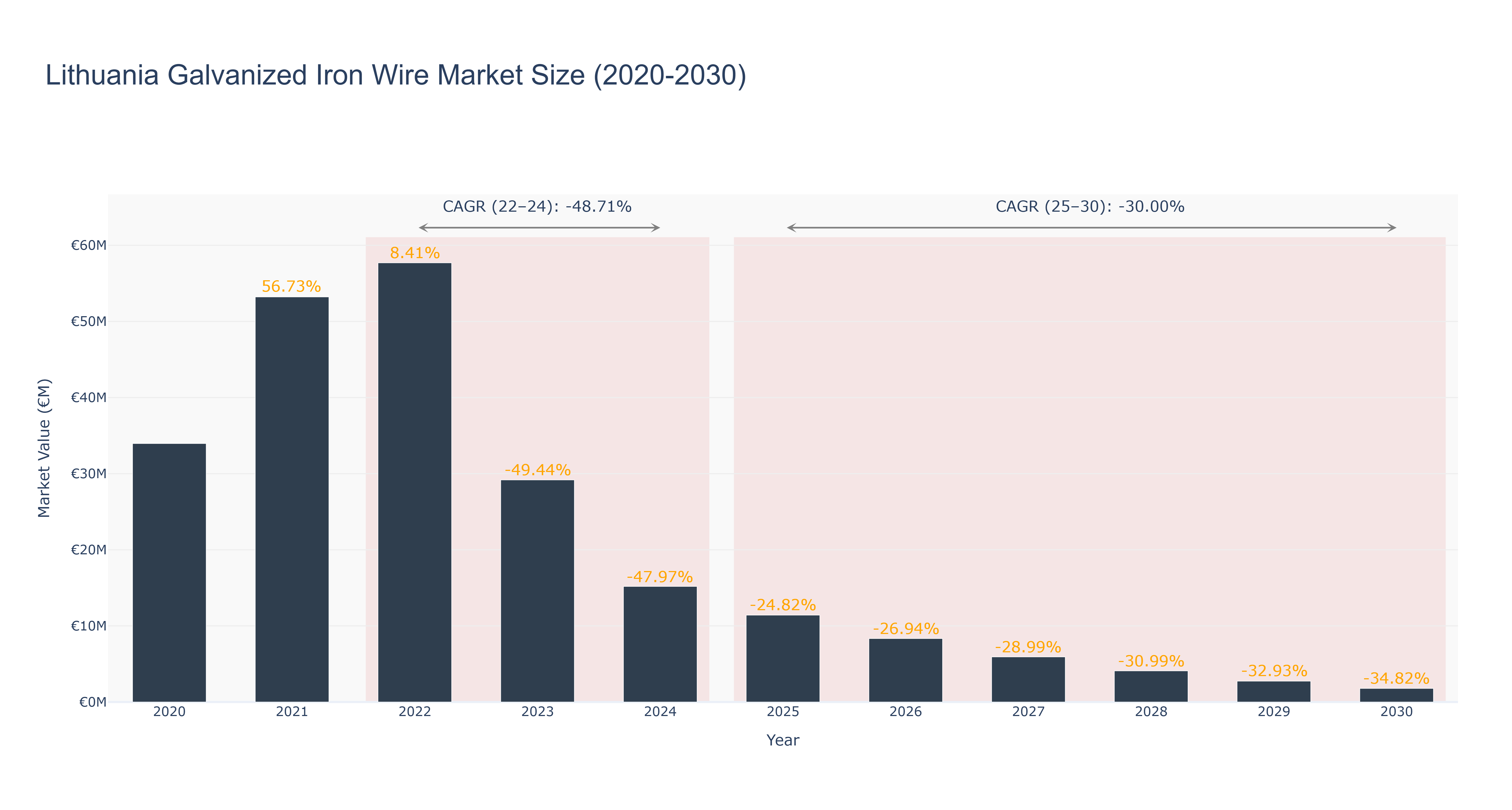 Lithuania Galvanized Iron Wire Market Size (2020-2030)