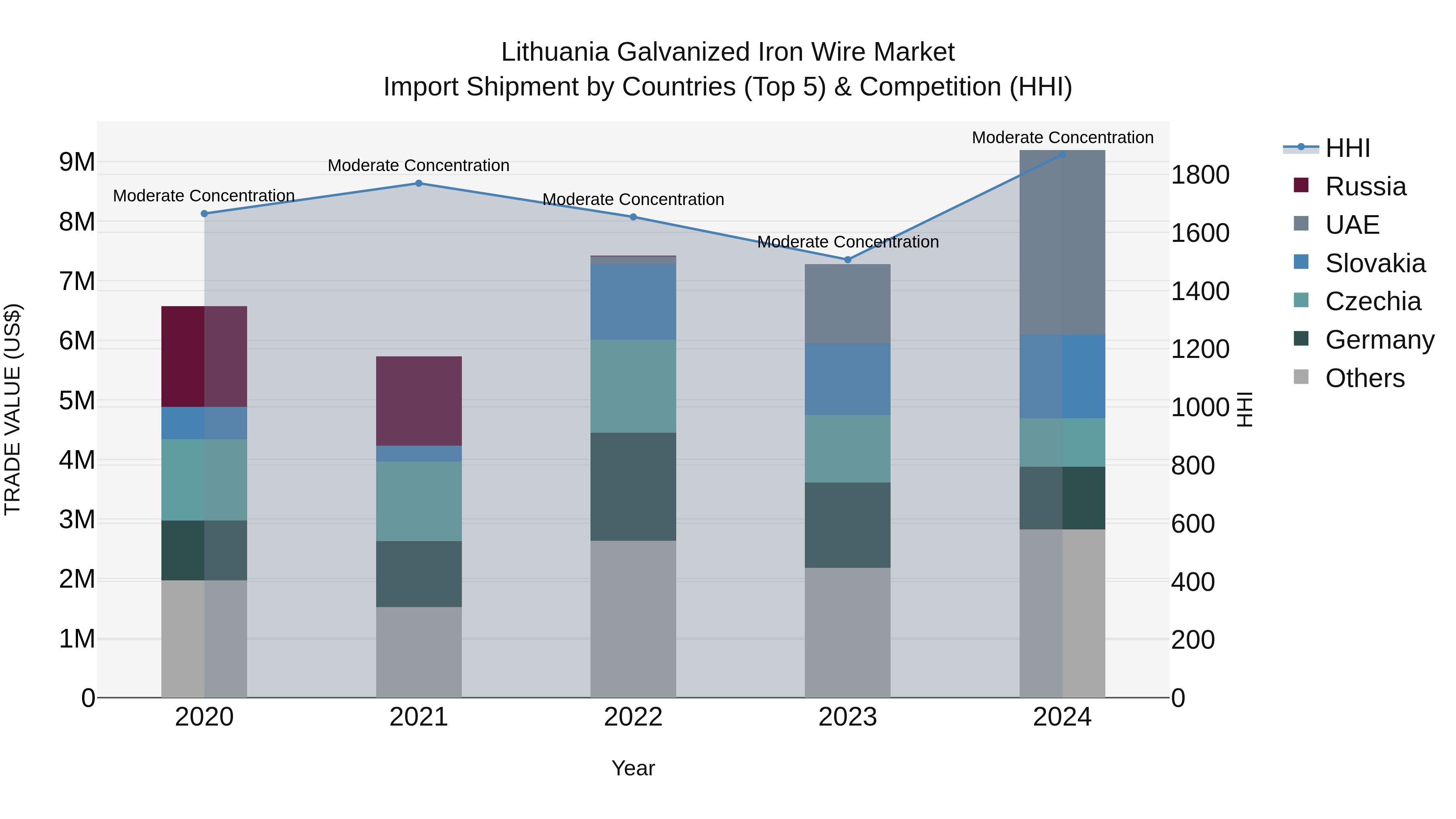 Lithuania Galvanized Iron Wire Market Top 5 Importing Countries and Market Competition (HHI) Analysis