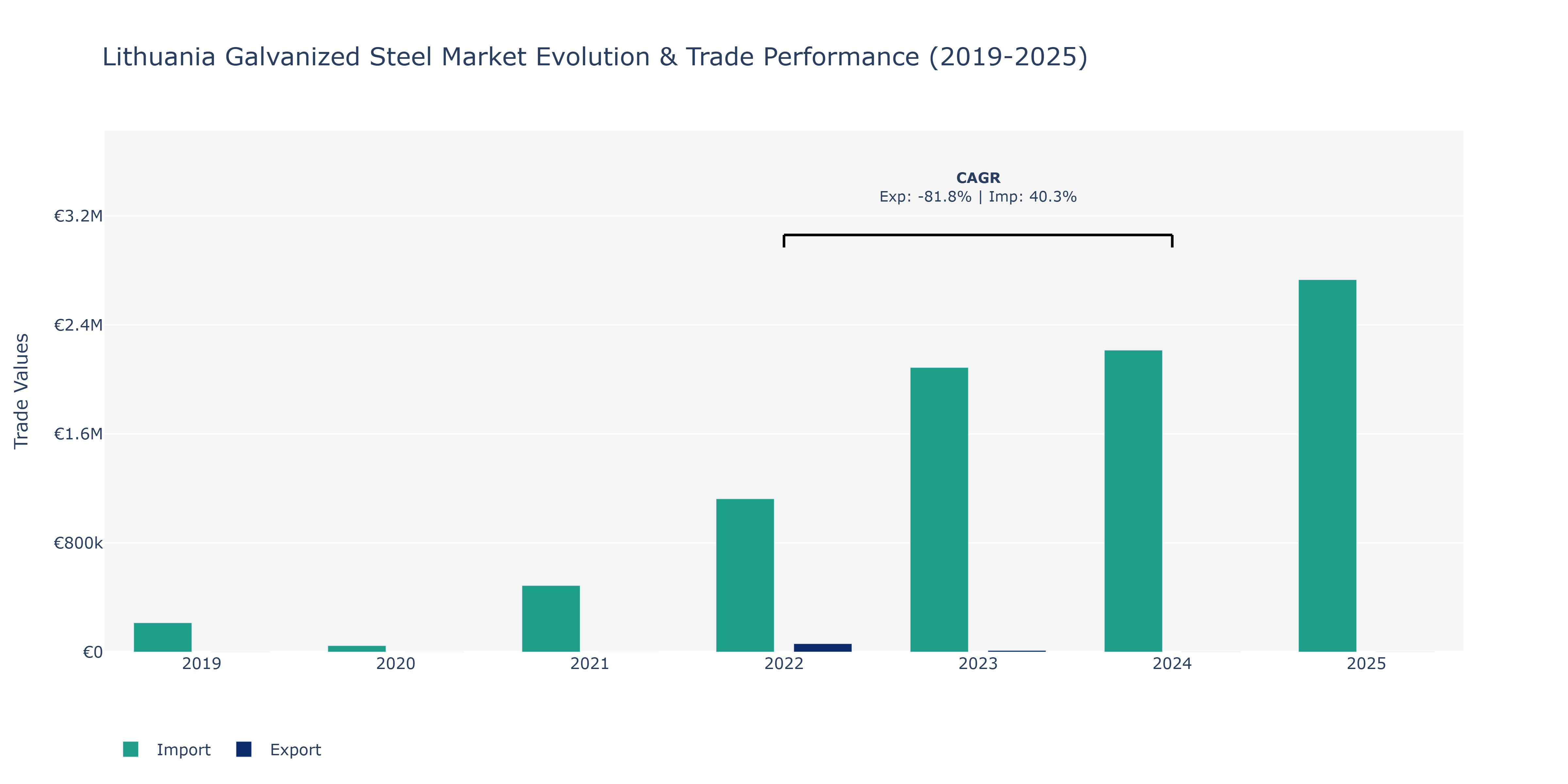 Lithuania Galvanized Steel Market: Production & Trade Performance (2019-2025)